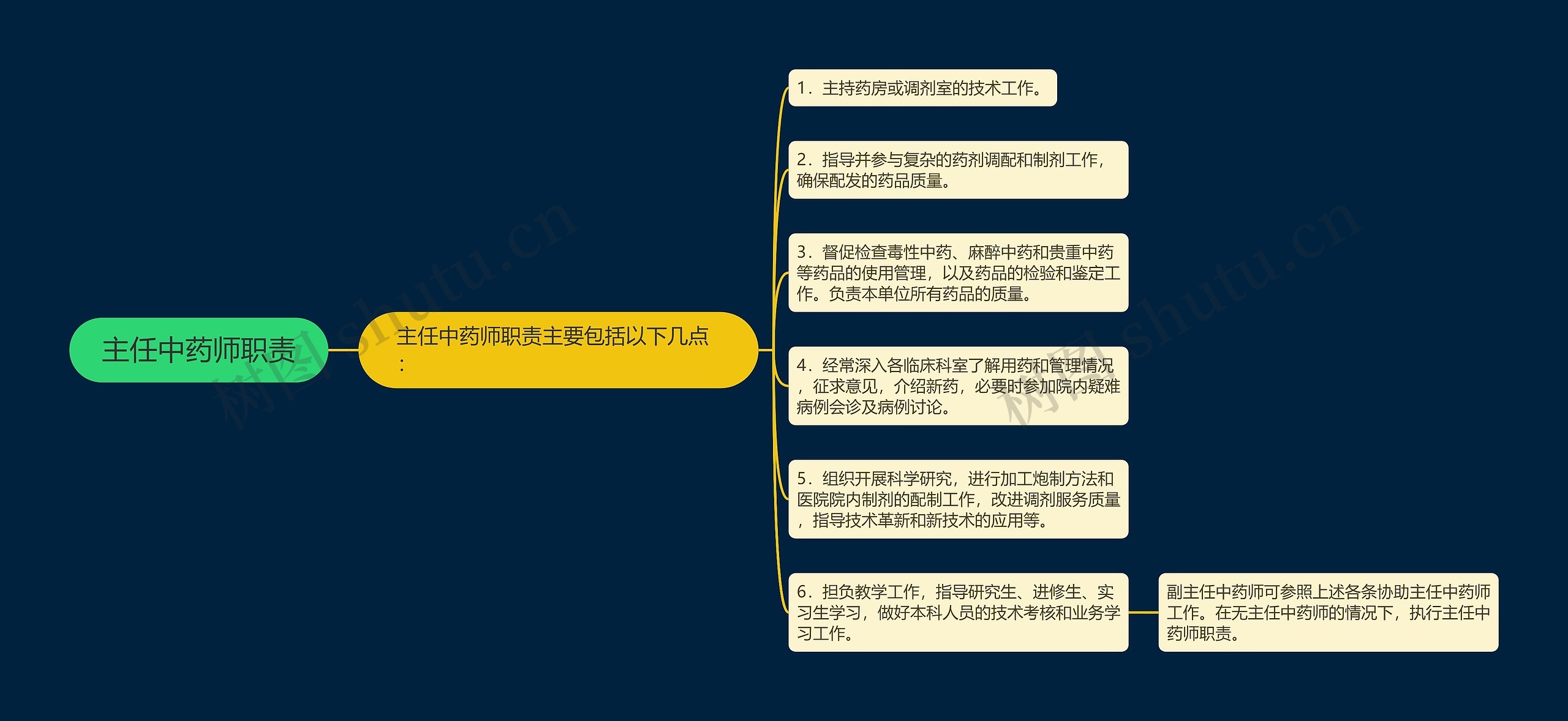 主任中药师职责思维导图