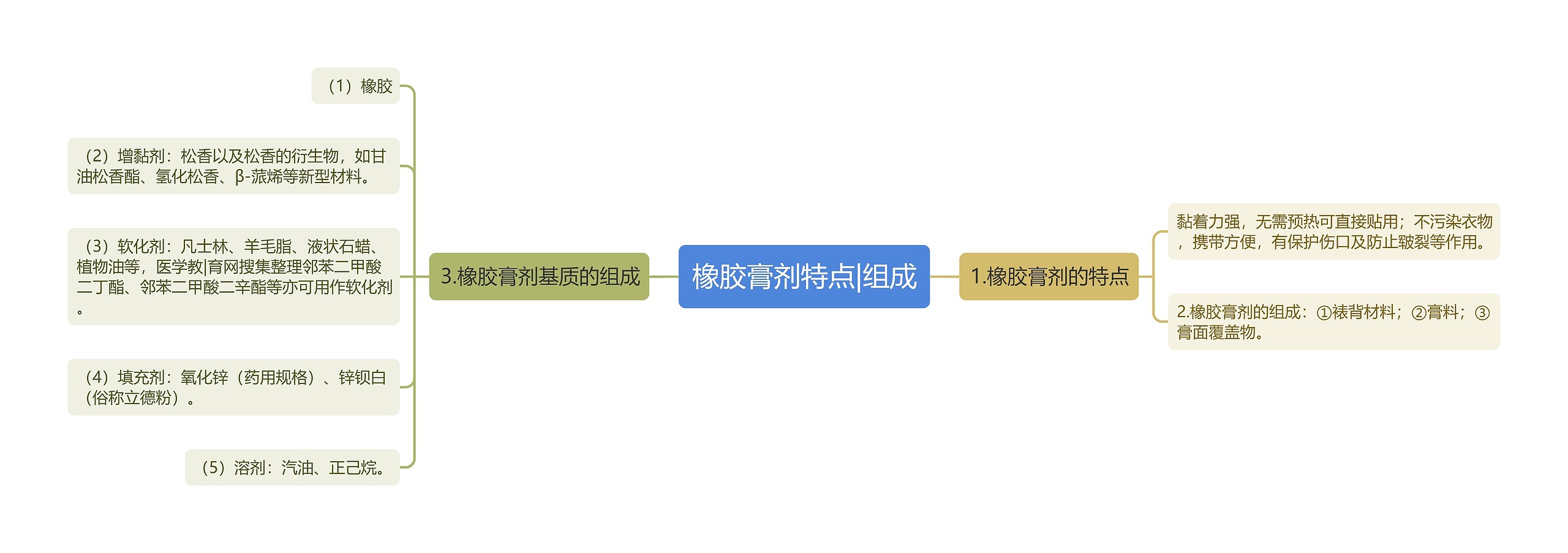 橡胶膏剂特点|组成思维导图