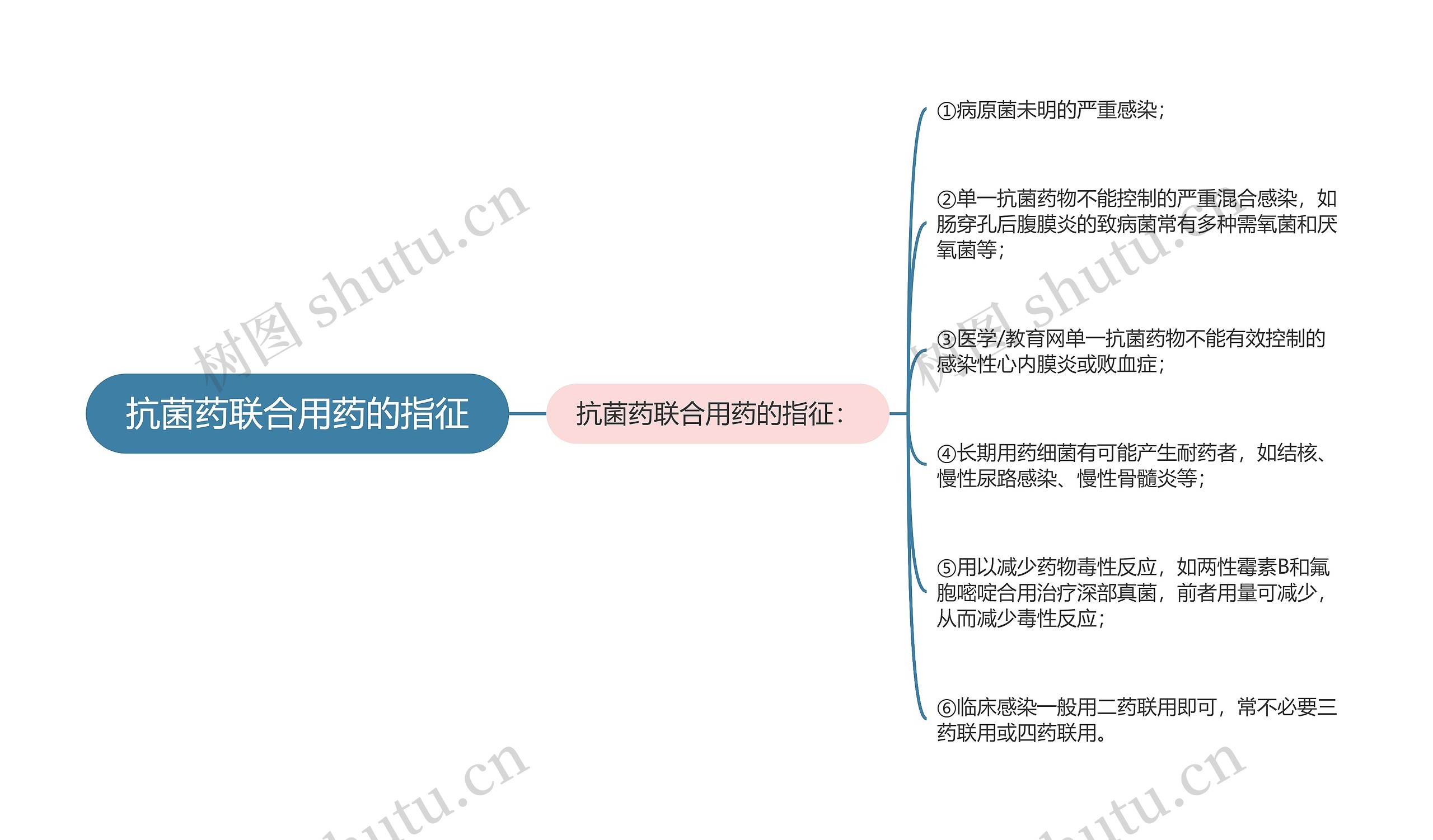 抗菌药联合用药的指征思维导图