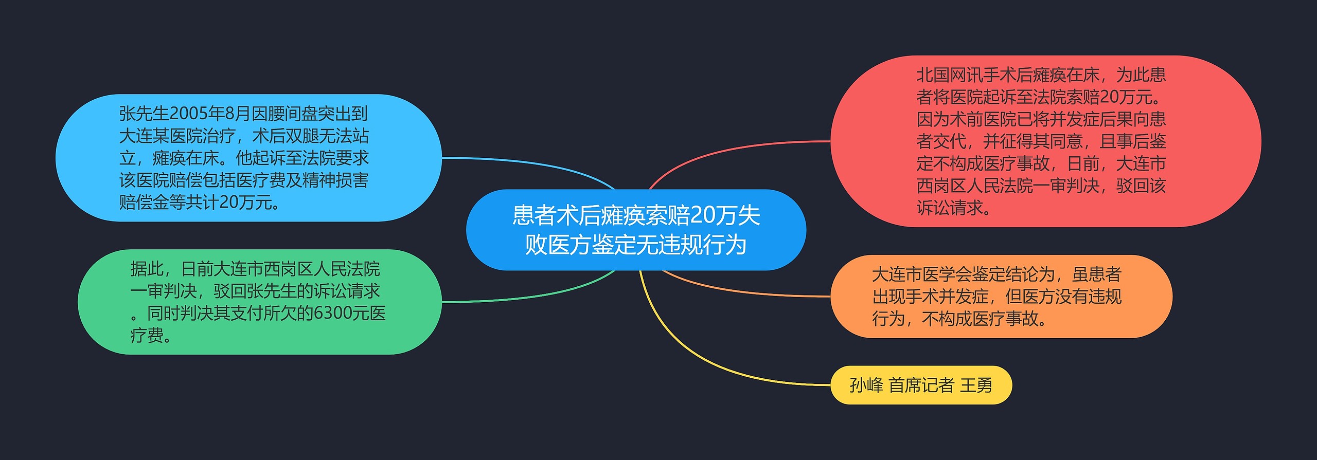 患者术后瘫痪索赔20万失败医方鉴定无违规行为思维导图