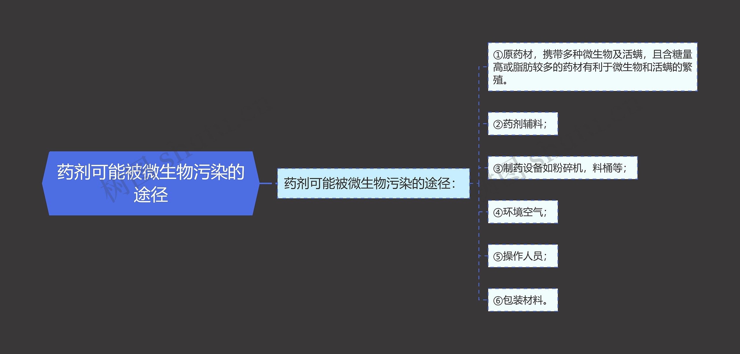 药剂可能被微生物污染的途径思维导图