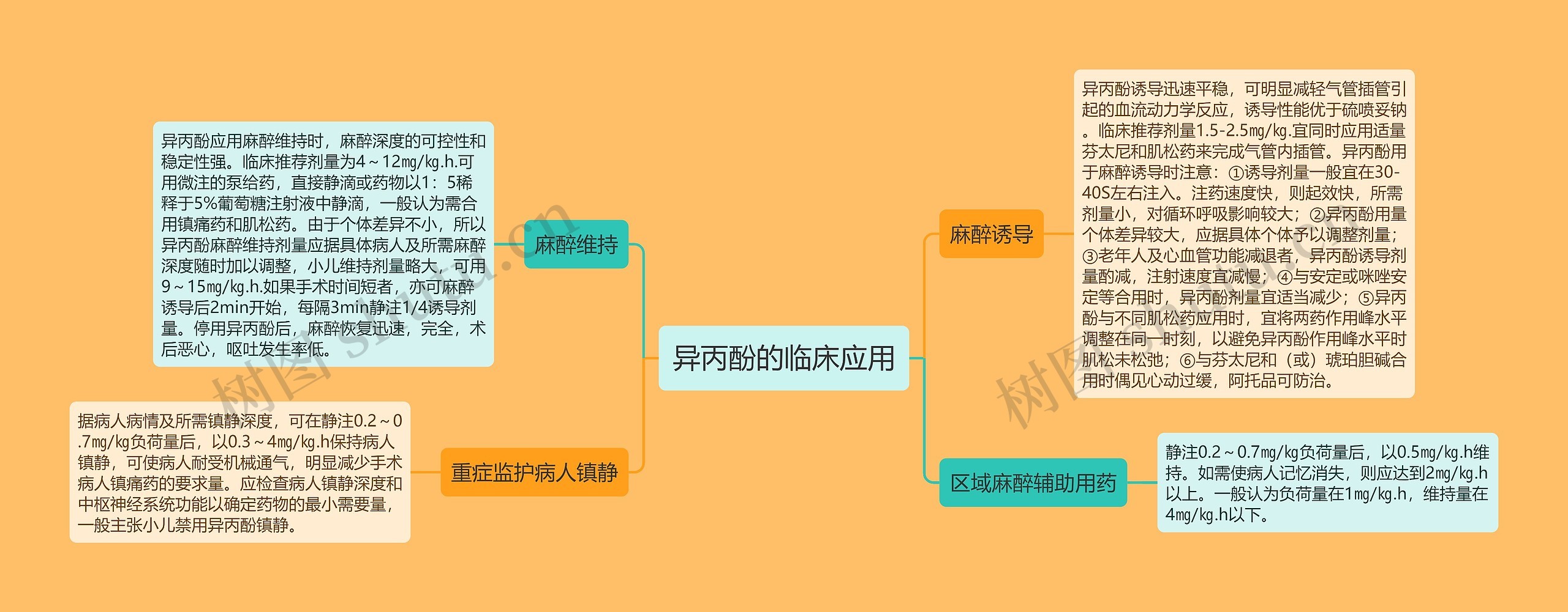 异丙酚的临床应用