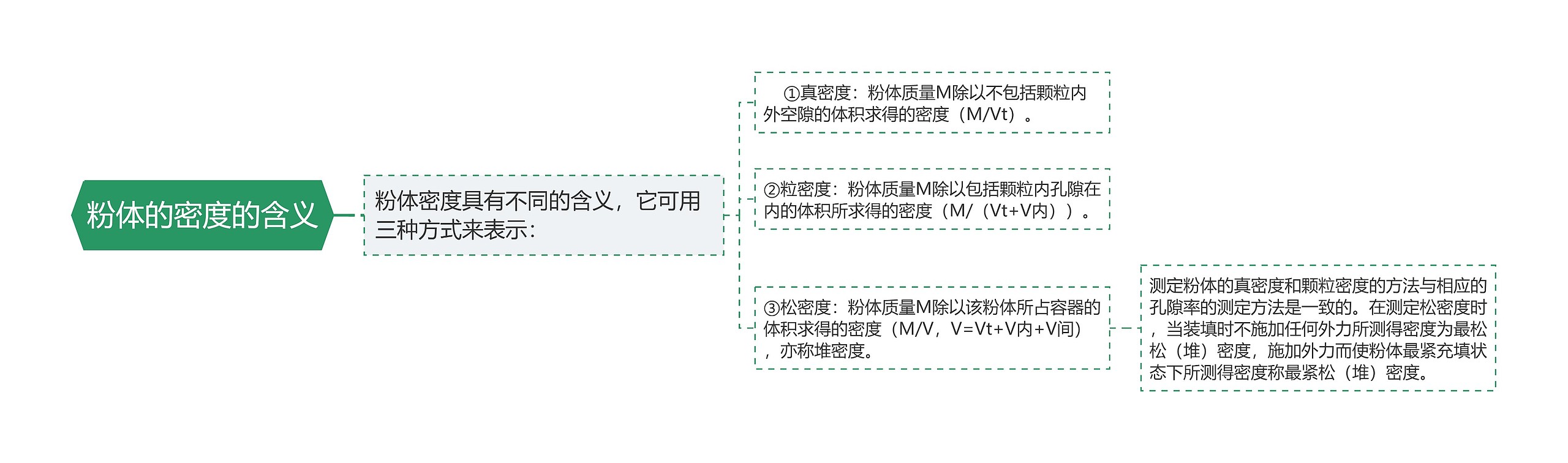 粉体的密度的含义思维导图