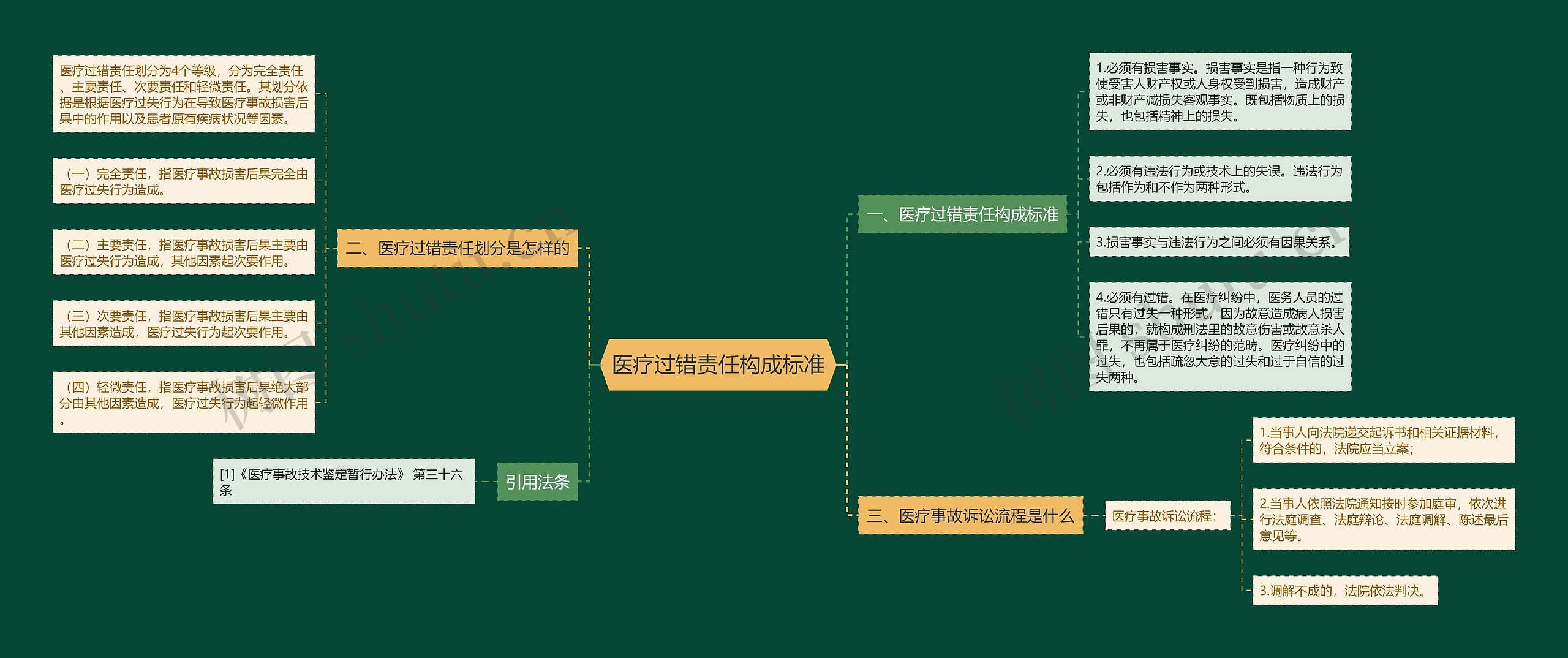 医疗过错责任构成标准思维导图