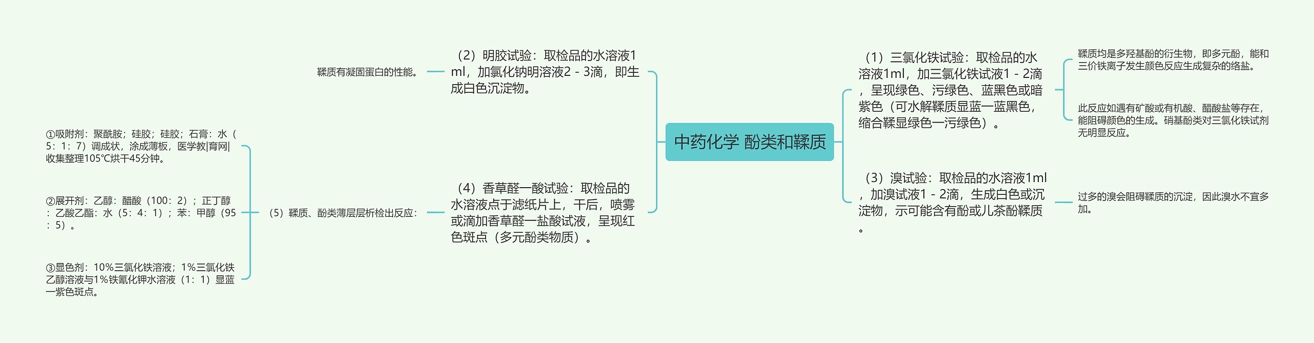 中药化学 酚类和鞣质思维导图