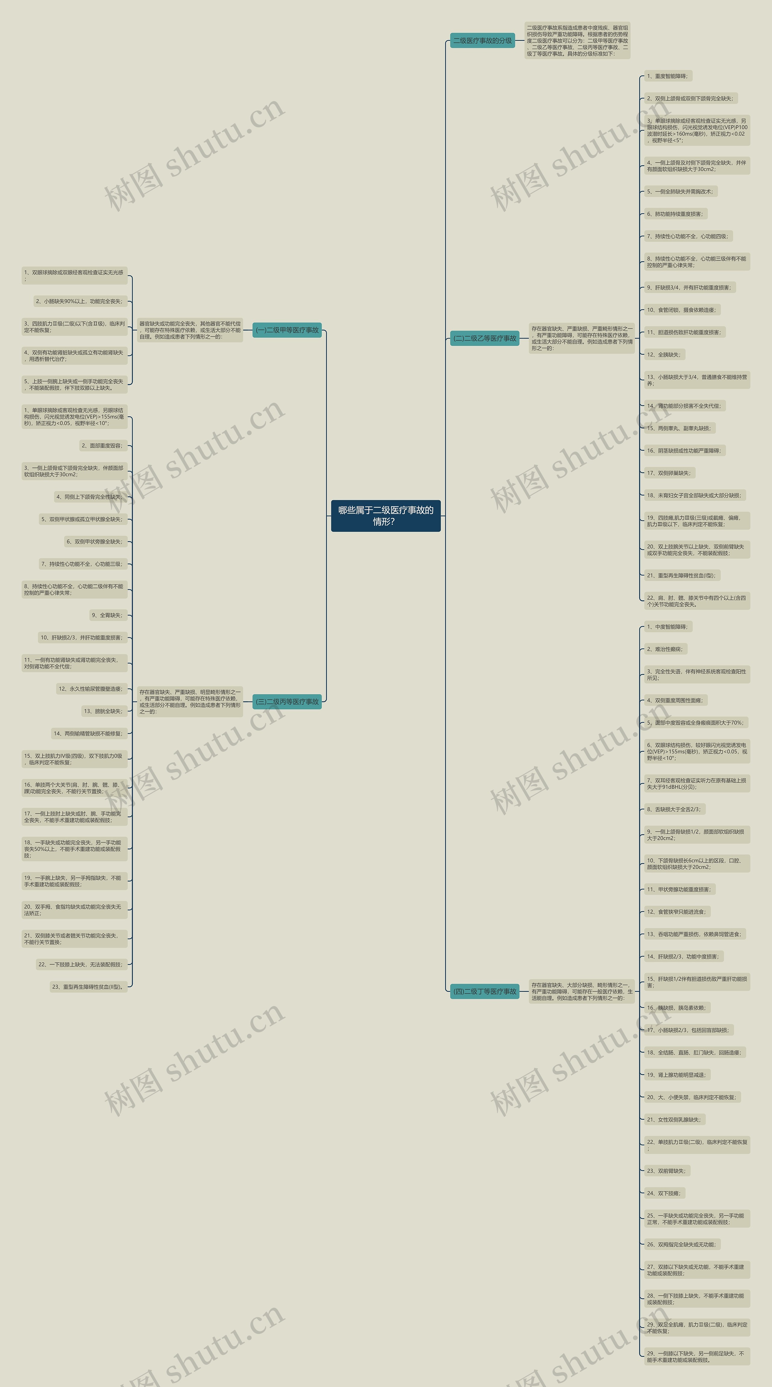哪些属于二级医疗事故的情形？思维导图