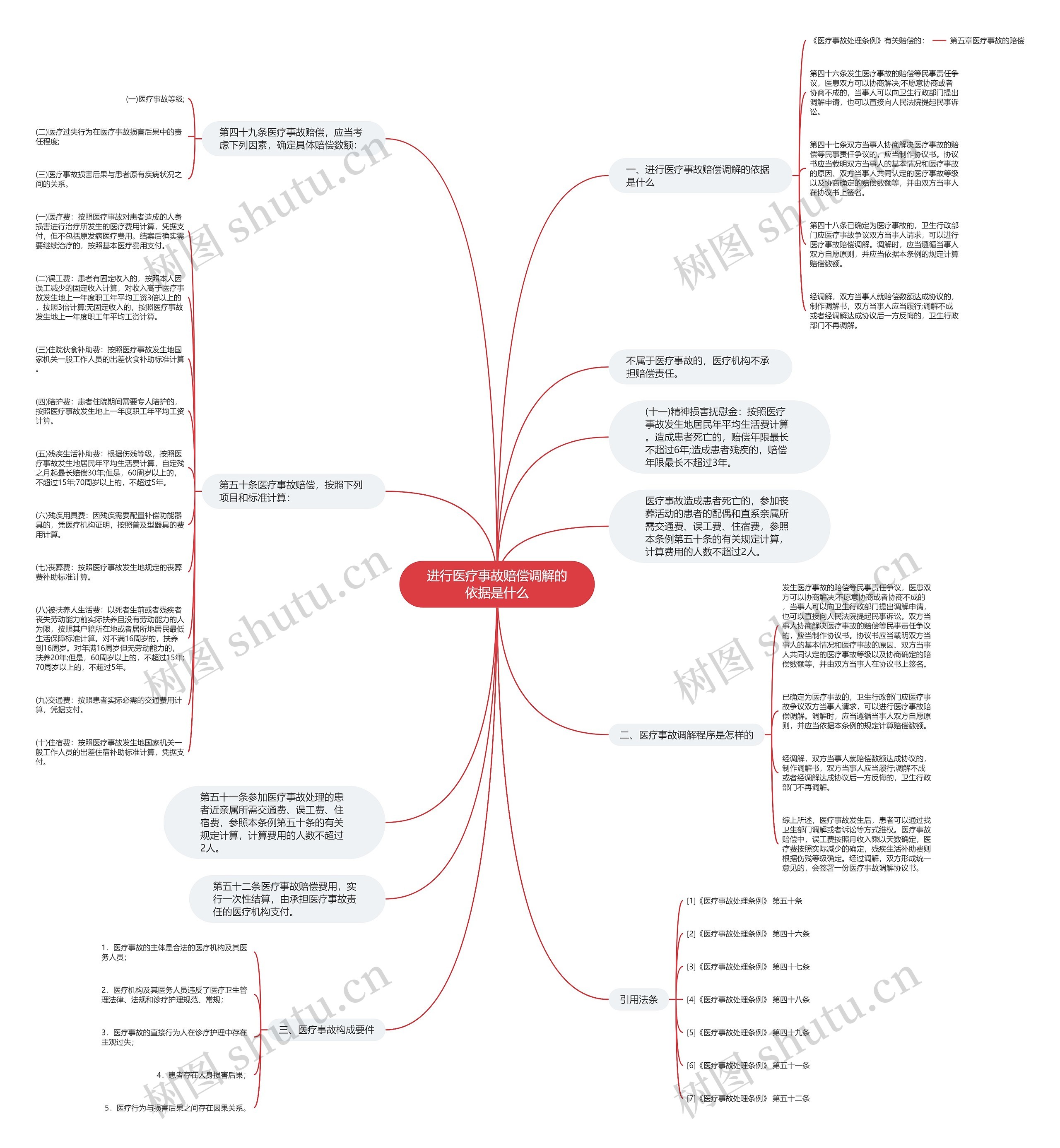 进行医疗事故赔偿调解的依据是什么思维导图
