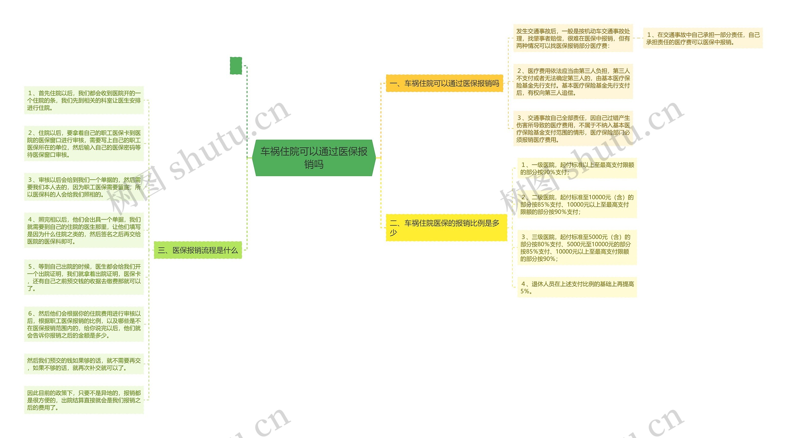 车祸住院可以通过医保报销吗