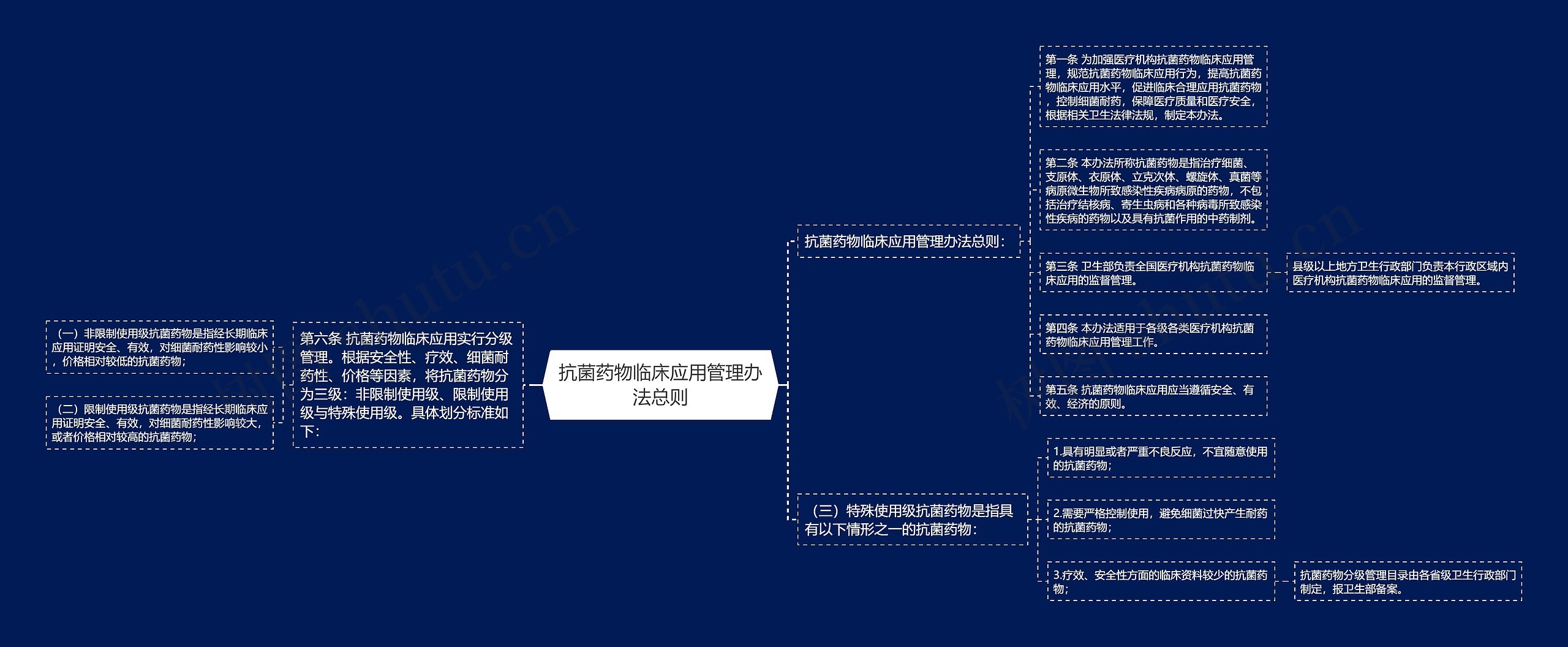 抗菌药物临床应用管理办法总则思维导图