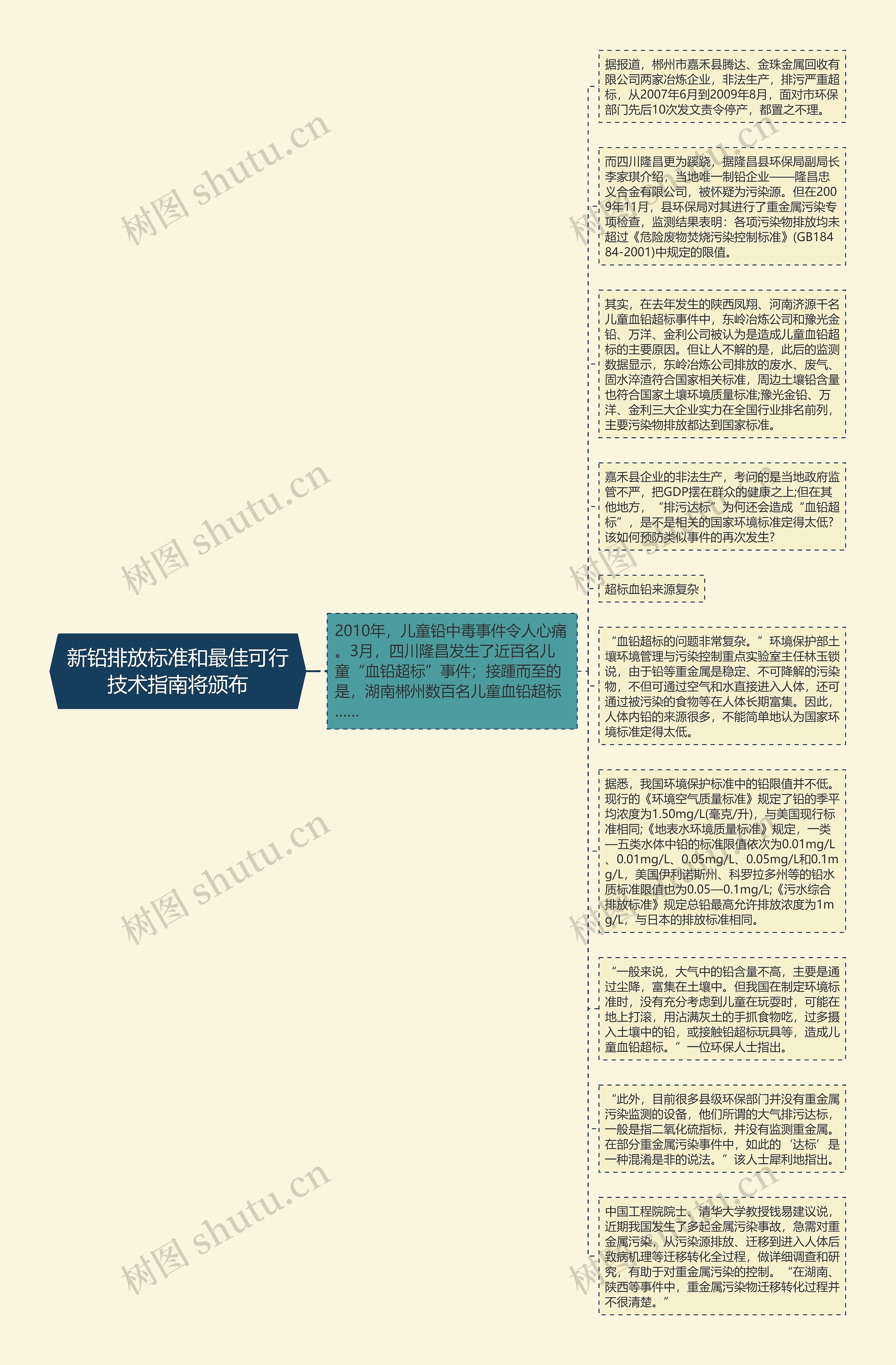 新铅排放标准和最佳可行技术指南将颁布思维导图