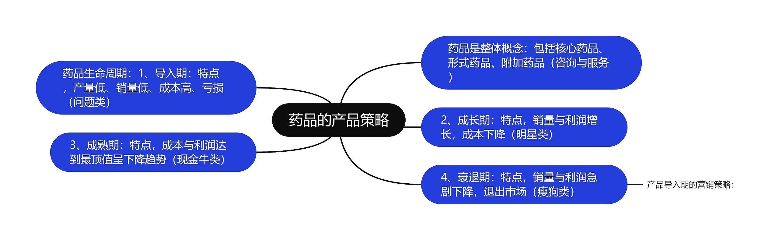 药品的产品策略