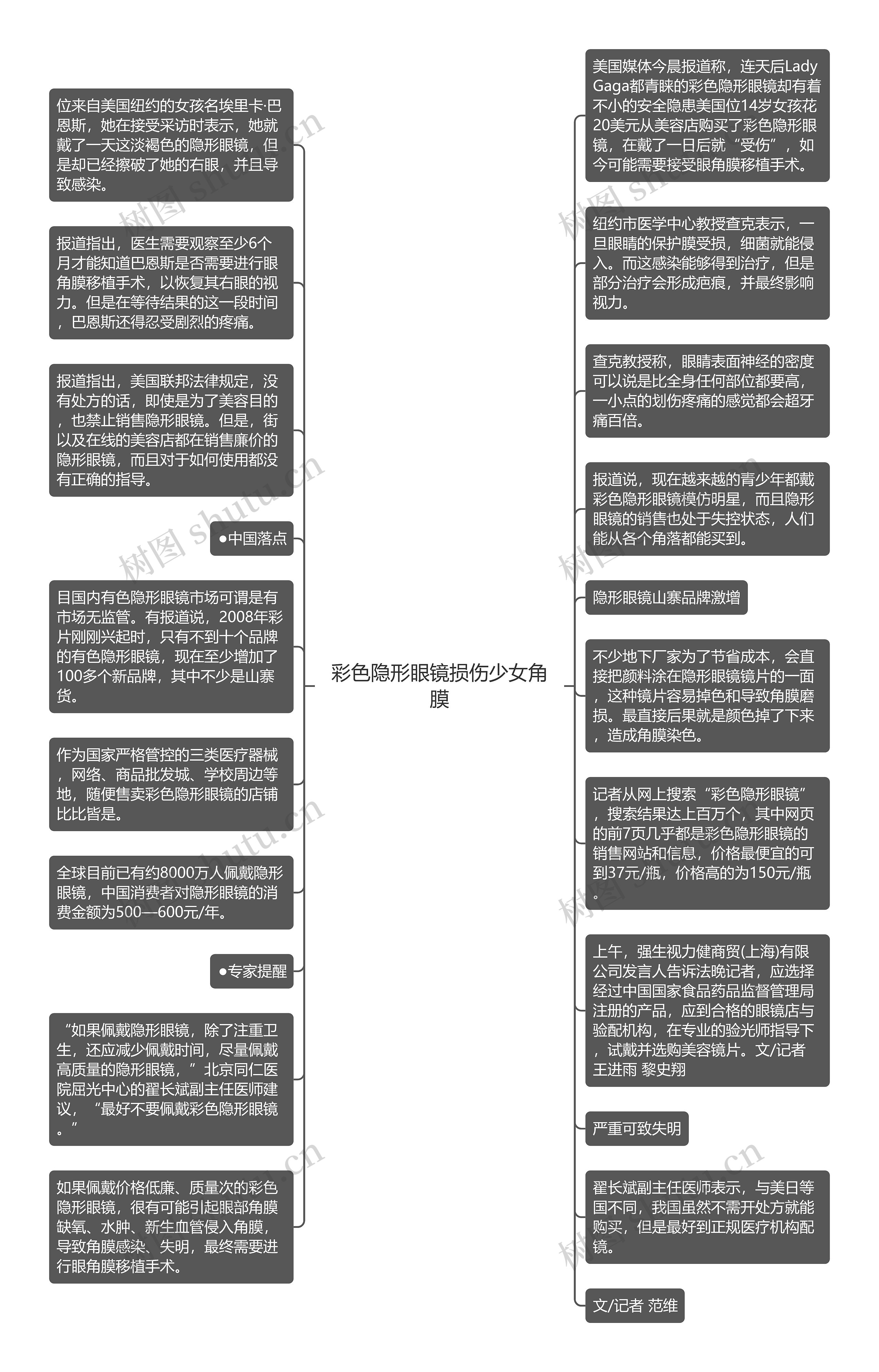 彩色隐形眼镜损伤少女角膜思维导图