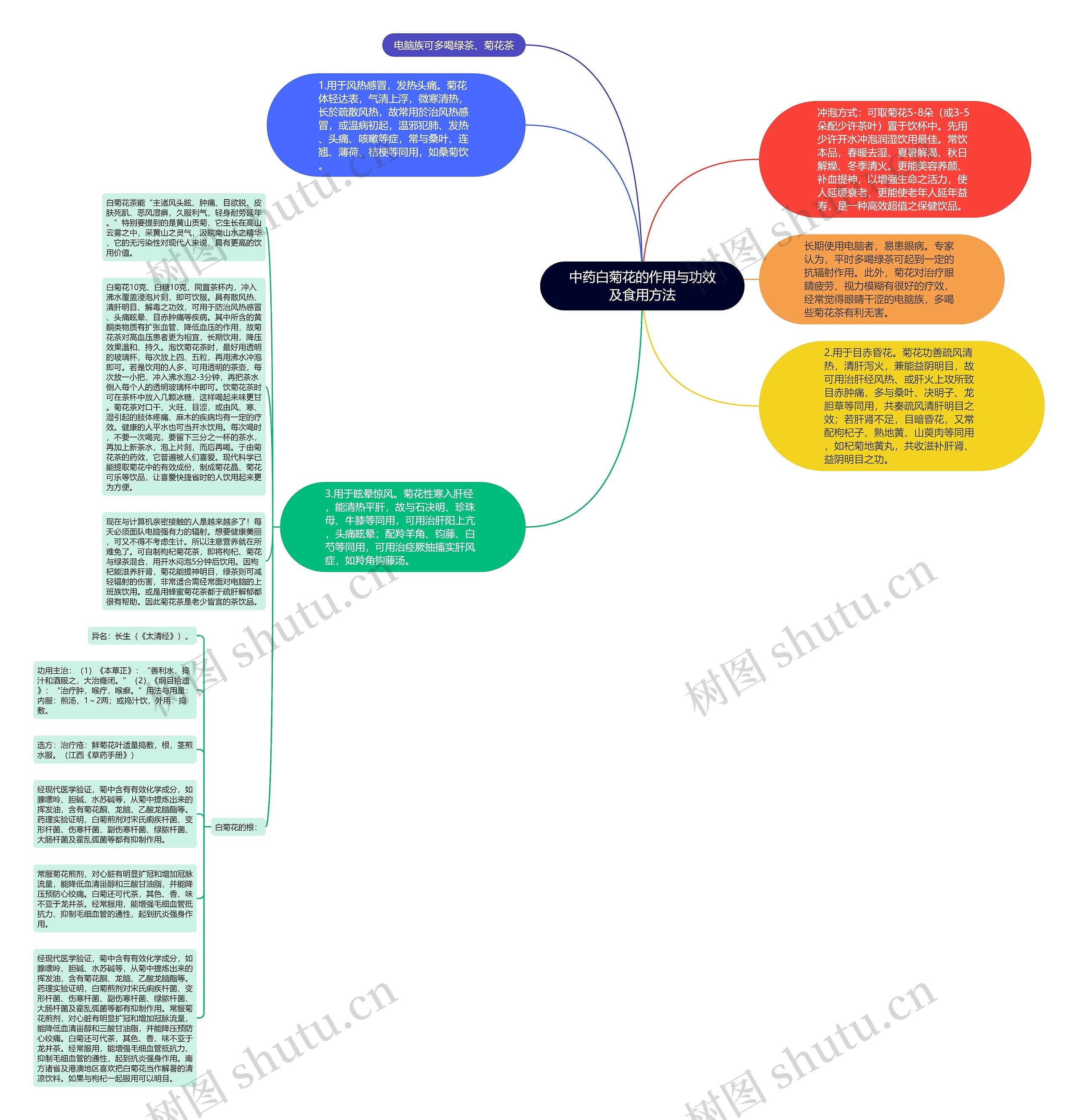 中药白菊花的作用与功效及食用方法思维导图