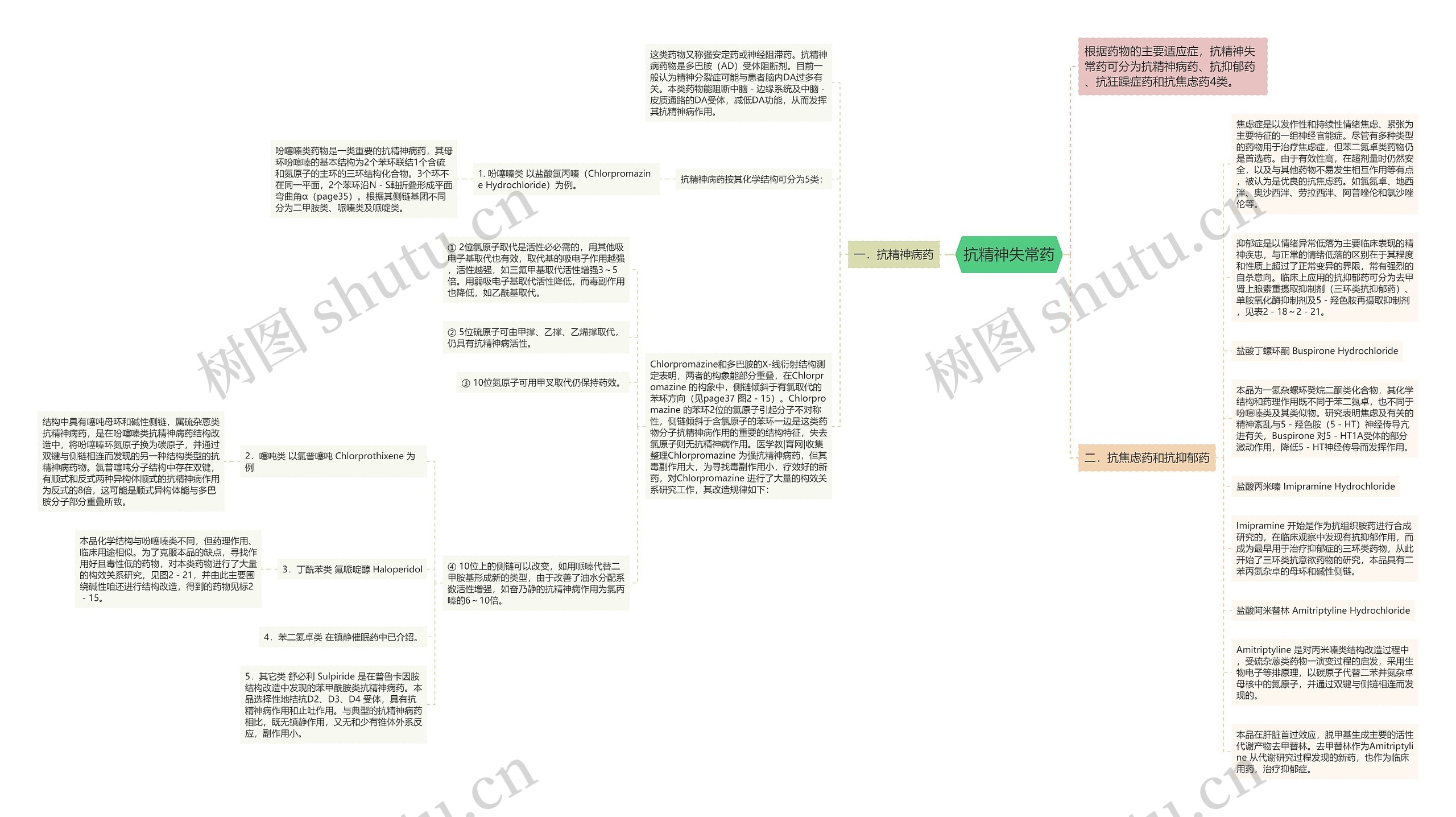 抗精神失常药思维导图