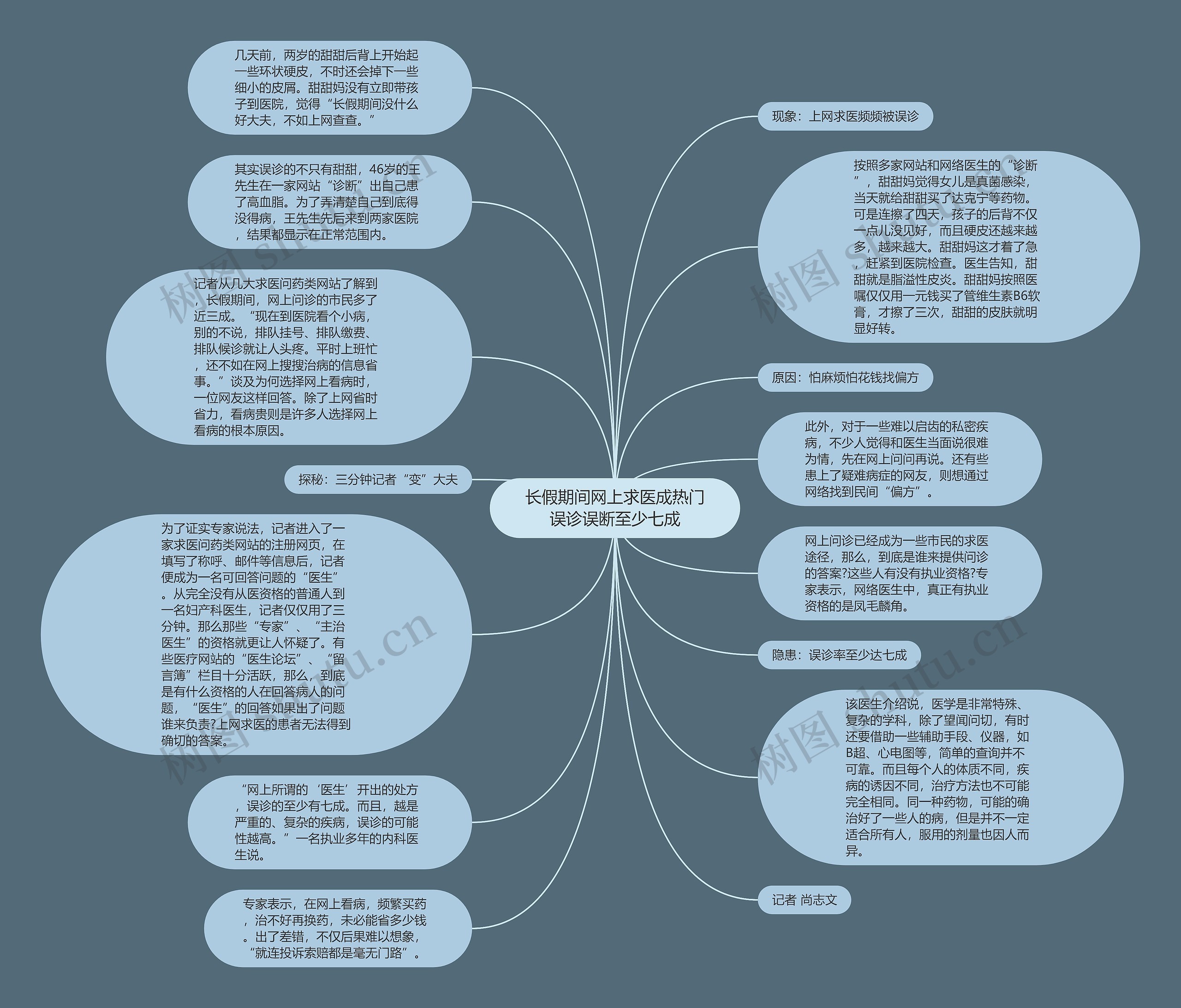 长假期间网上求医成热门误诊误断至少七成思维导图