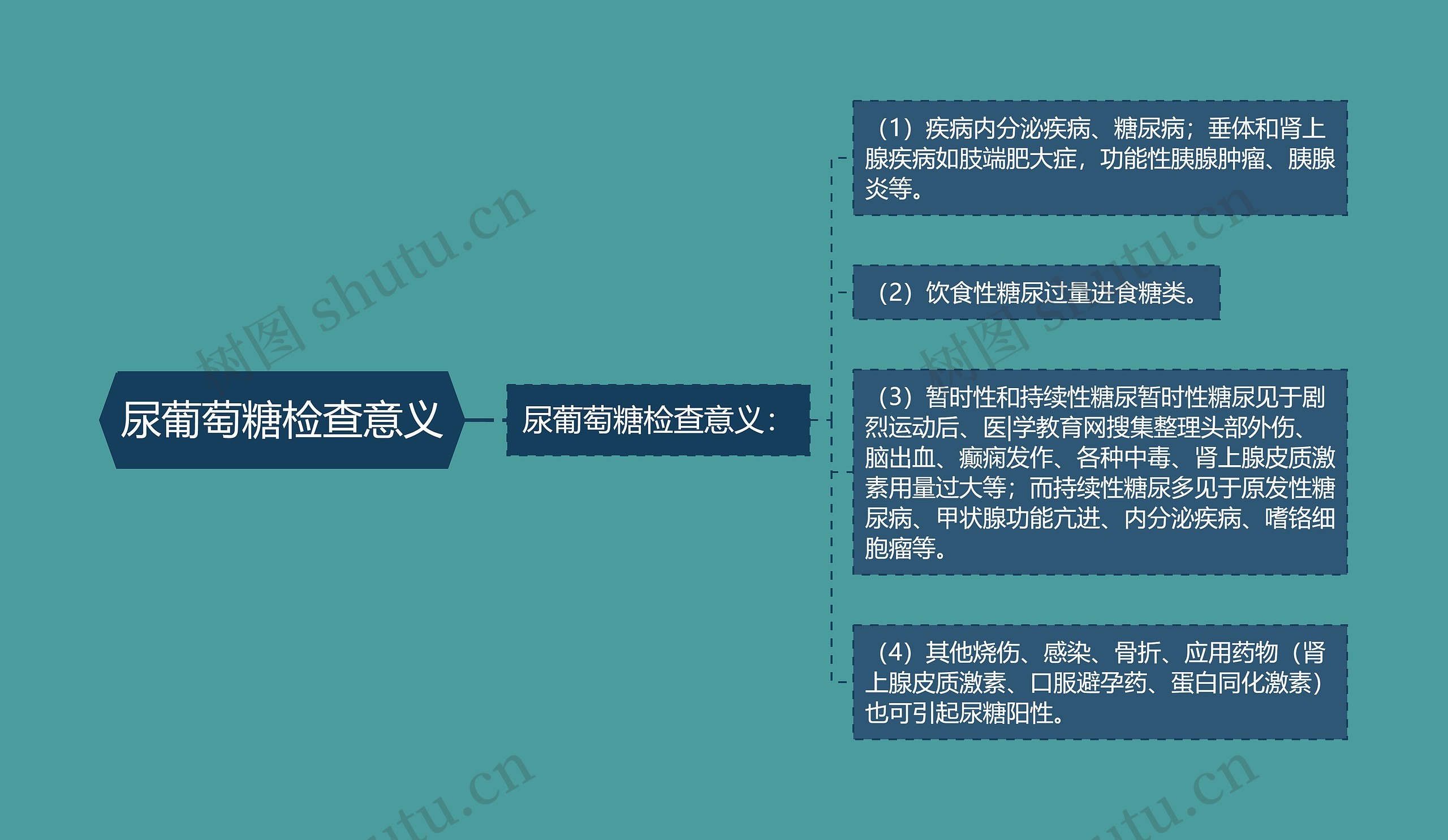 尿葡萄糖检查意义