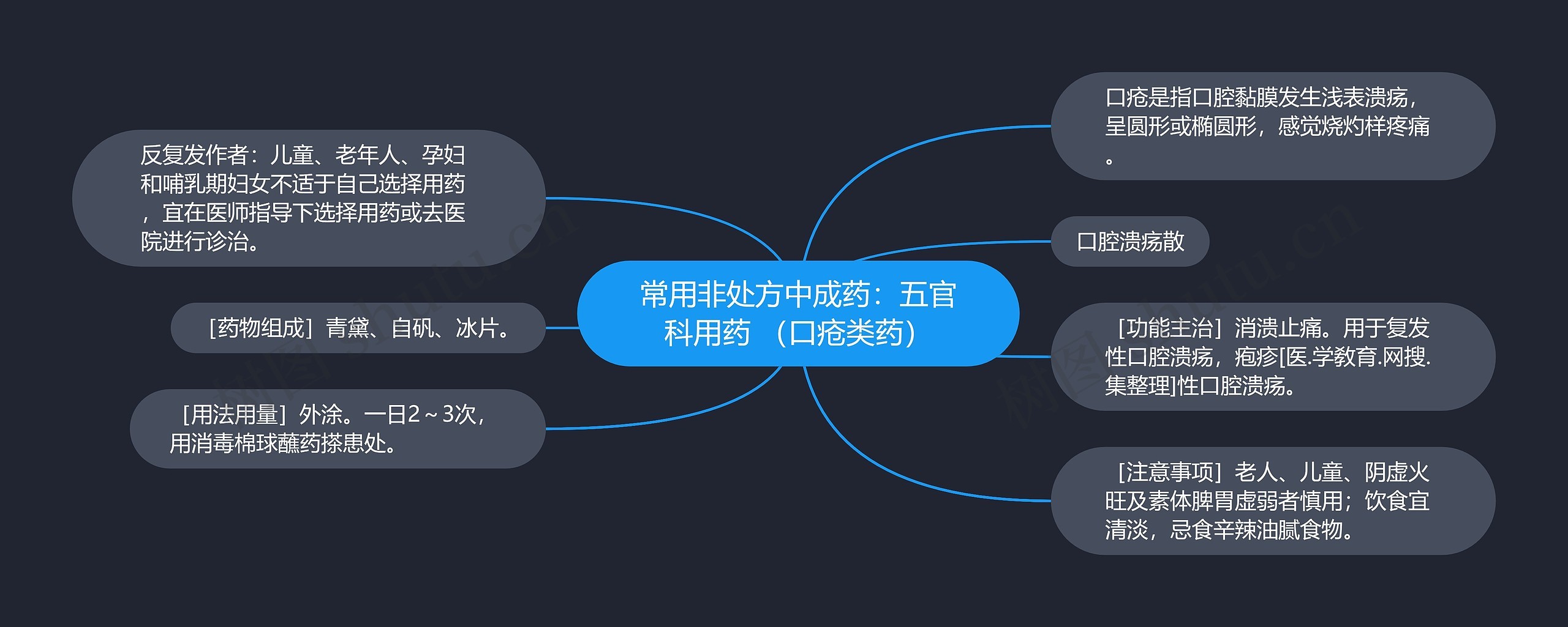 常用非处方中成药：五官科用药 （口疮类药）思维导图