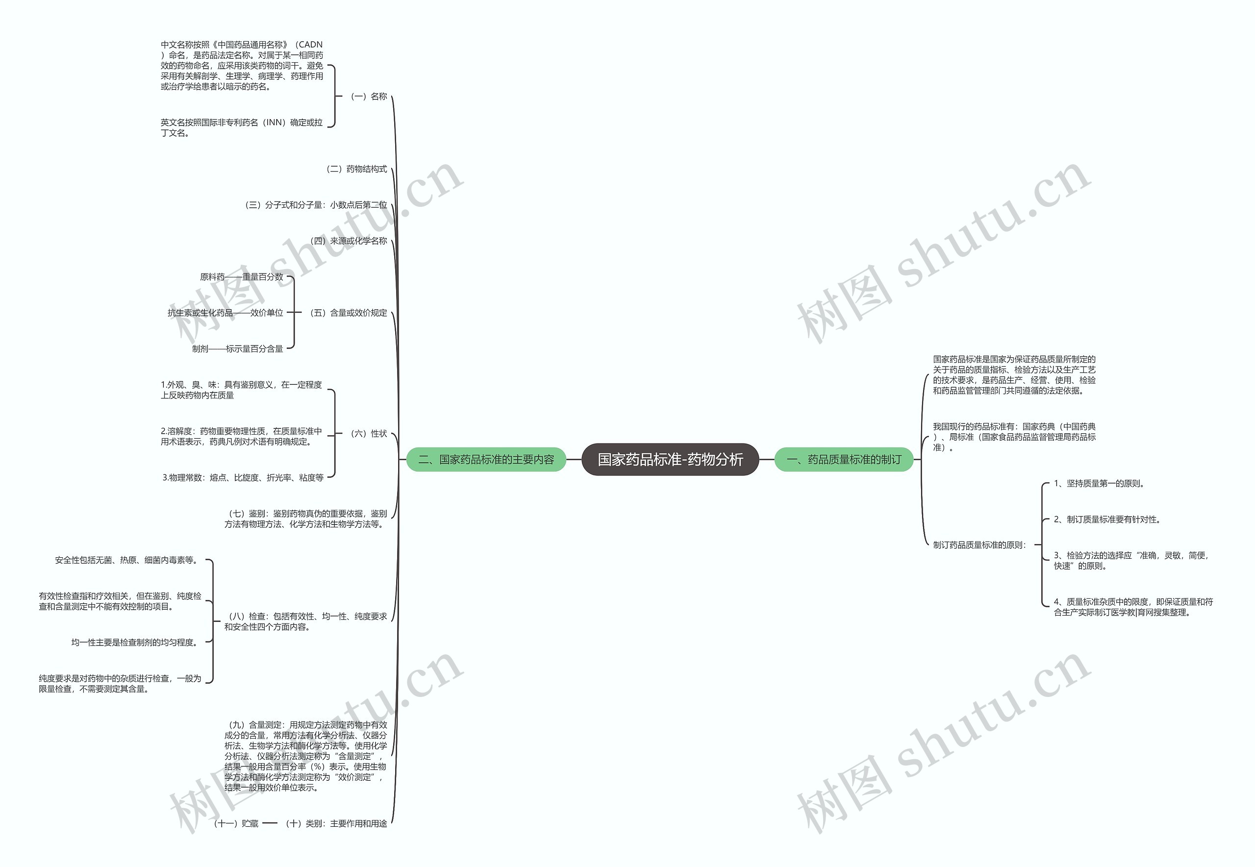 国家药品标准-药物分析思维导图