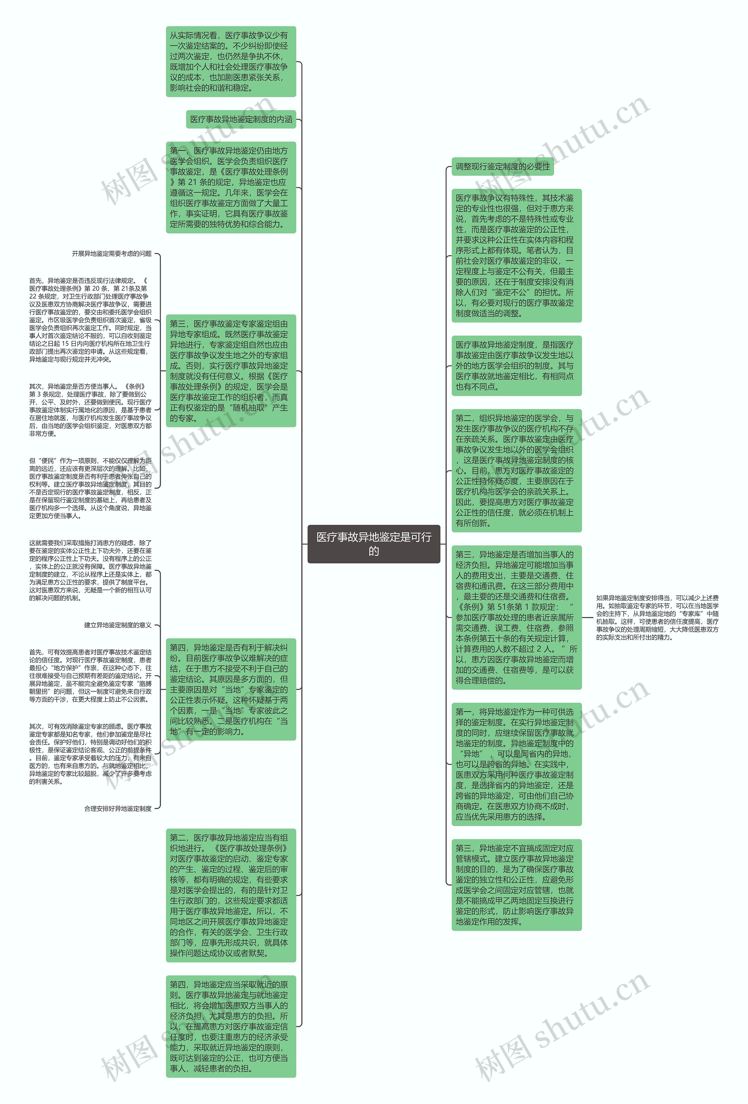 医疗事故异地鉴定是可行的思维导图