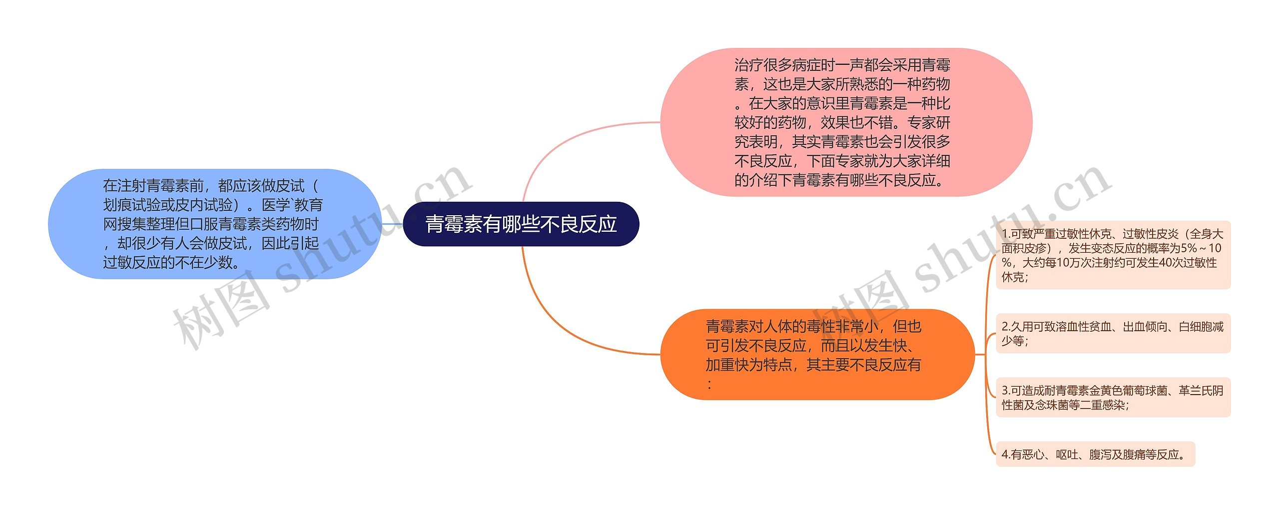 青霉素有哪些不良反应思维导图