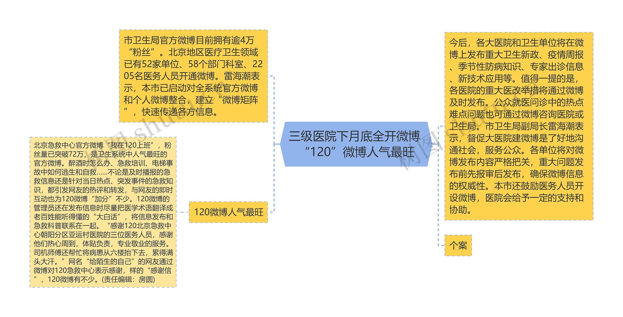 三级医院下月底全开微博 “120”微博人气最旺思维导图