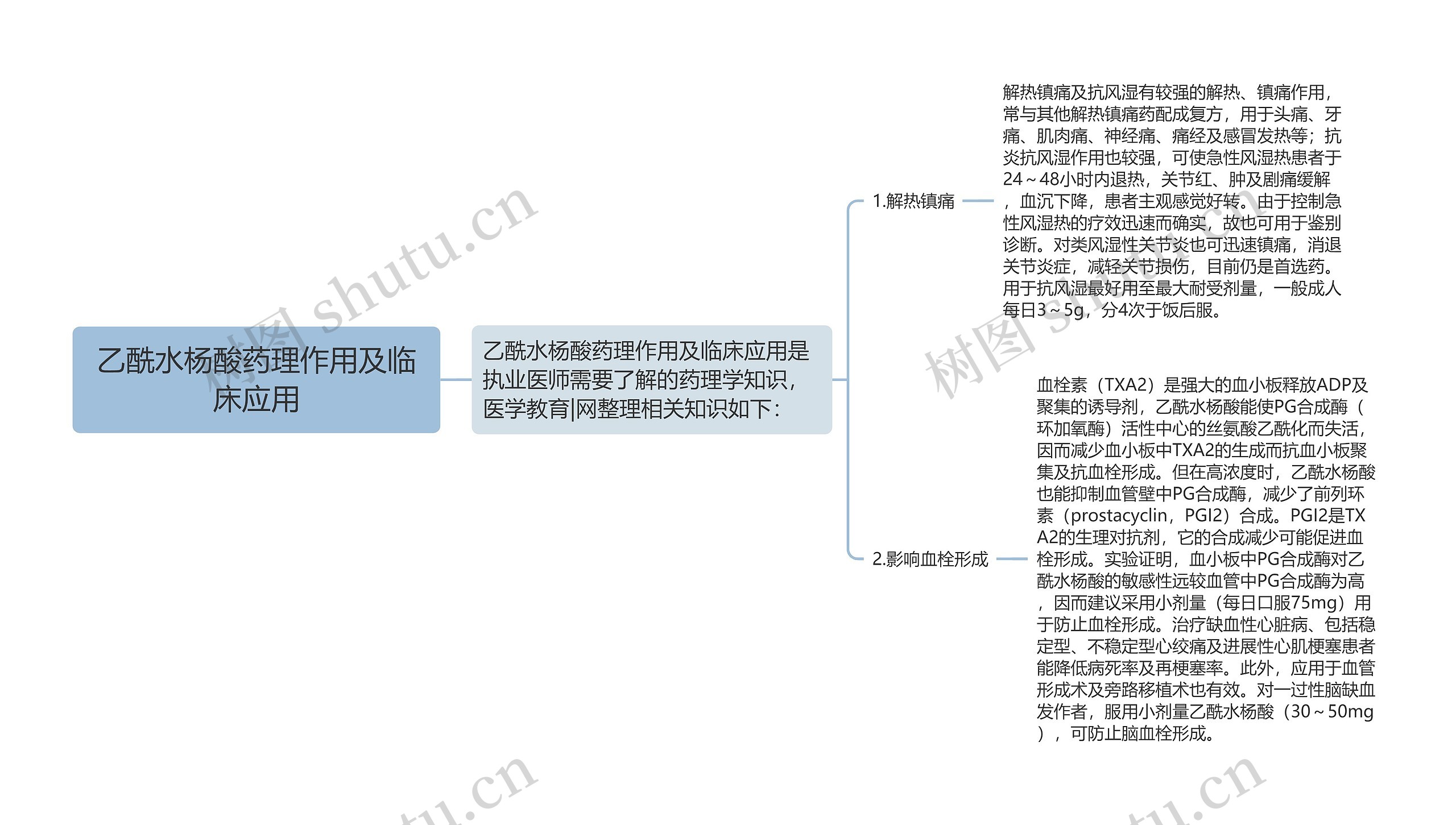 乙酰水杨酸药理作用及临床应用思维导图