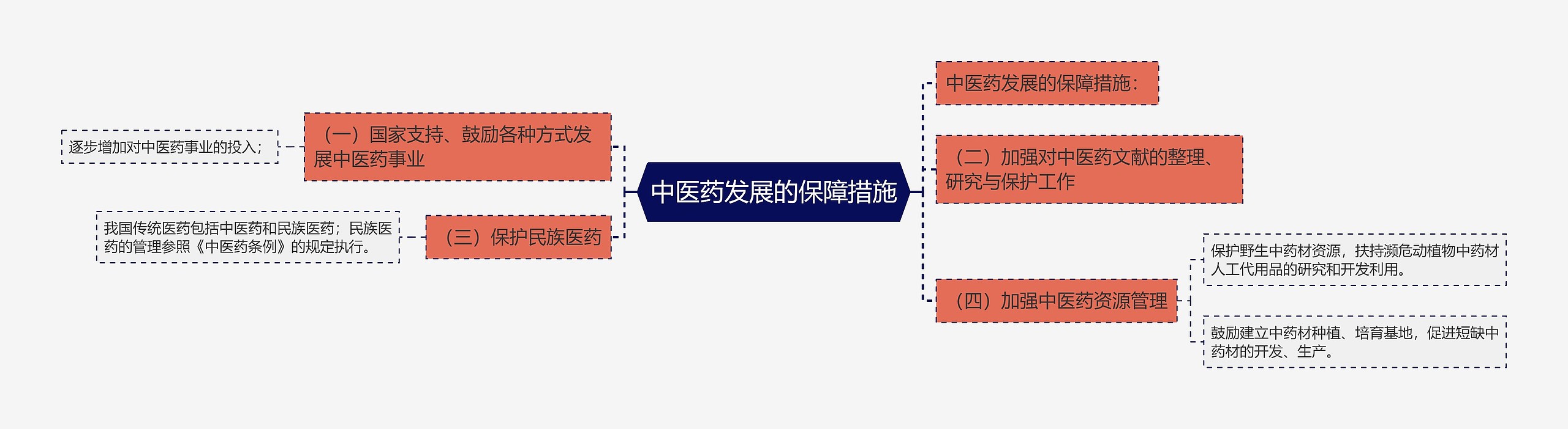 中医药发展的保障措施思维导图