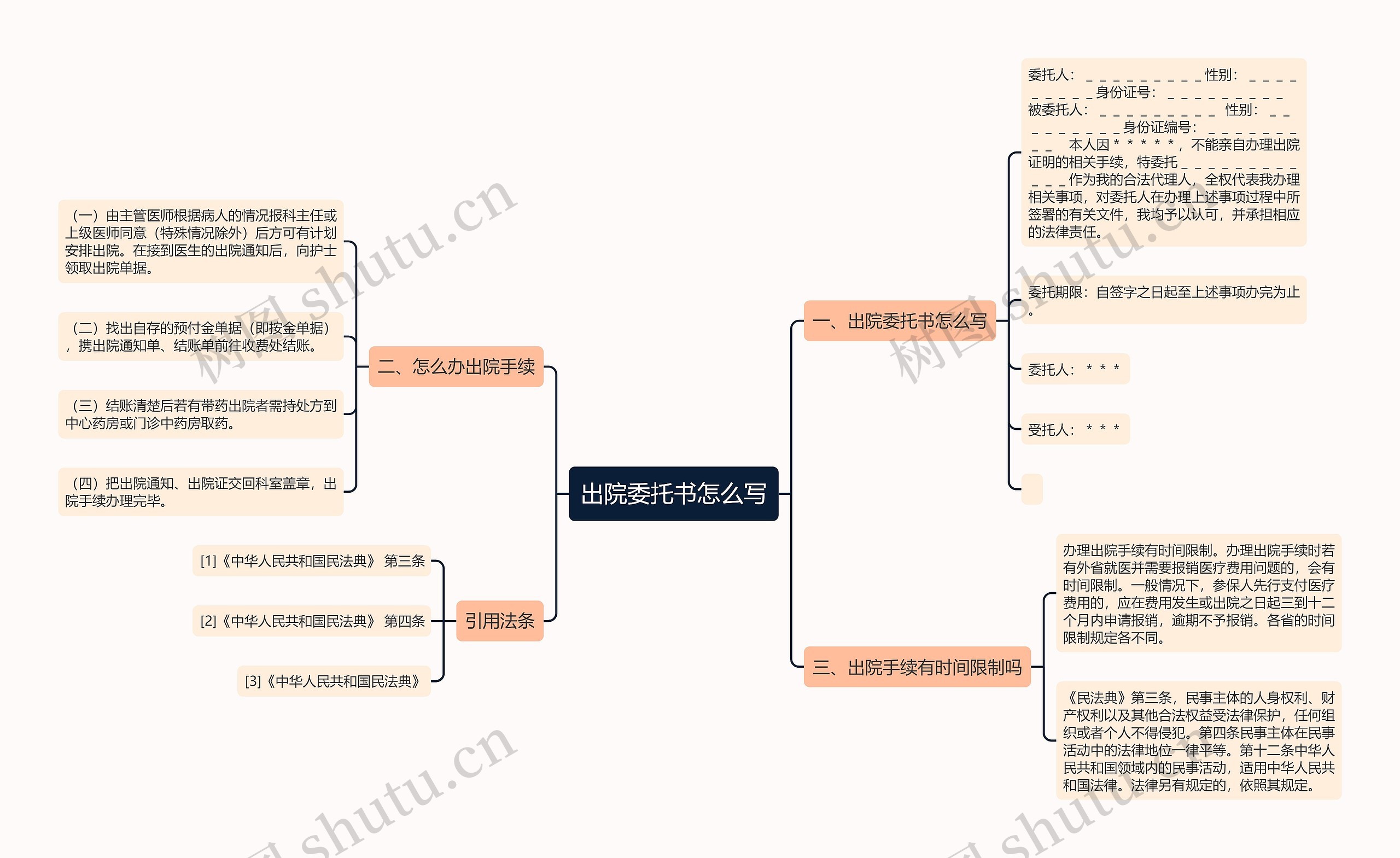 出院委托书怎么写思维导图