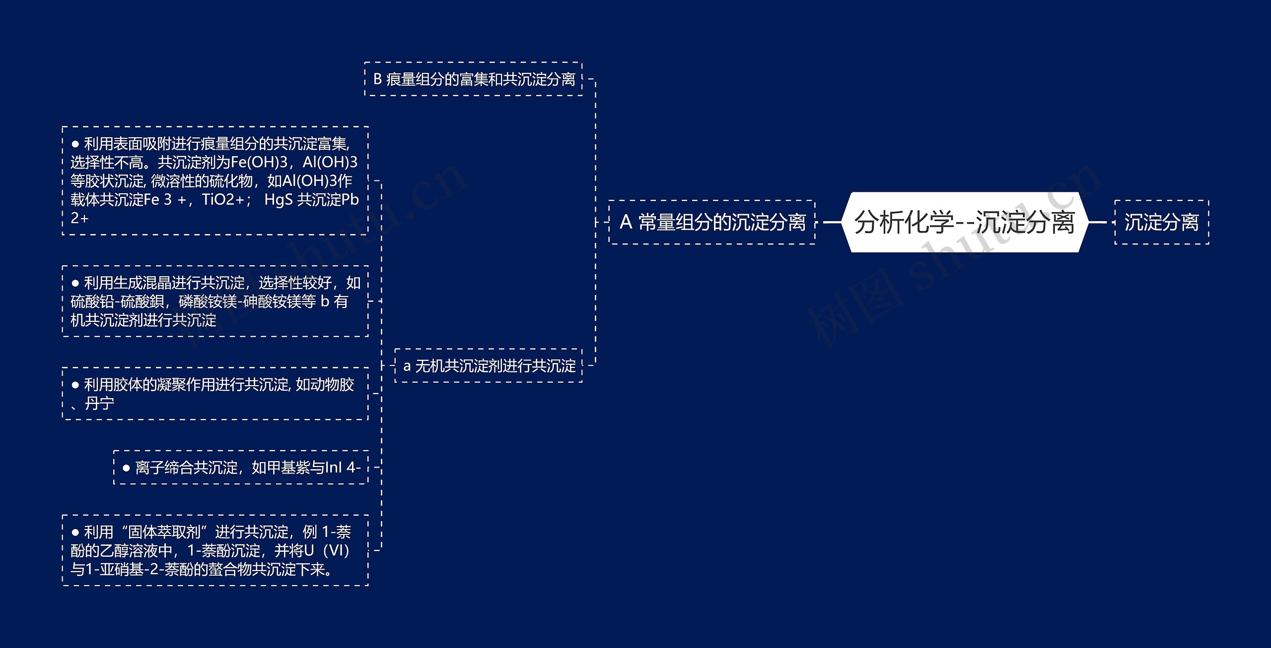 分析化学--沉淀分离思维导图