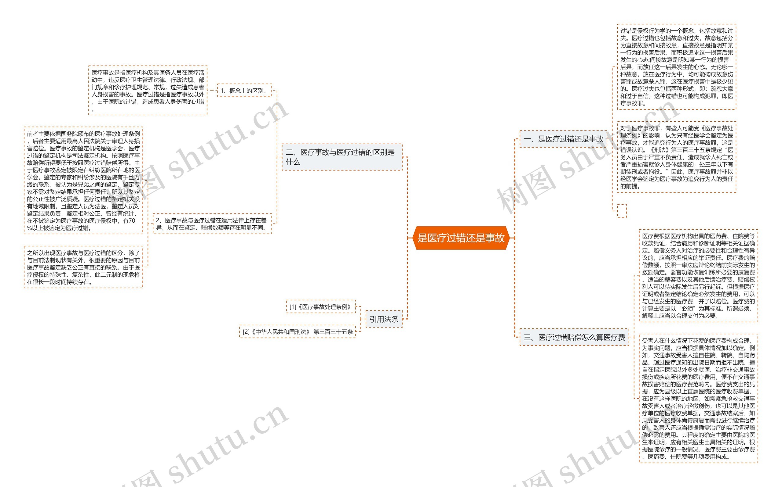 是医疗过错还是事故思维导图高清图 是医疗过错还是事故思维导图