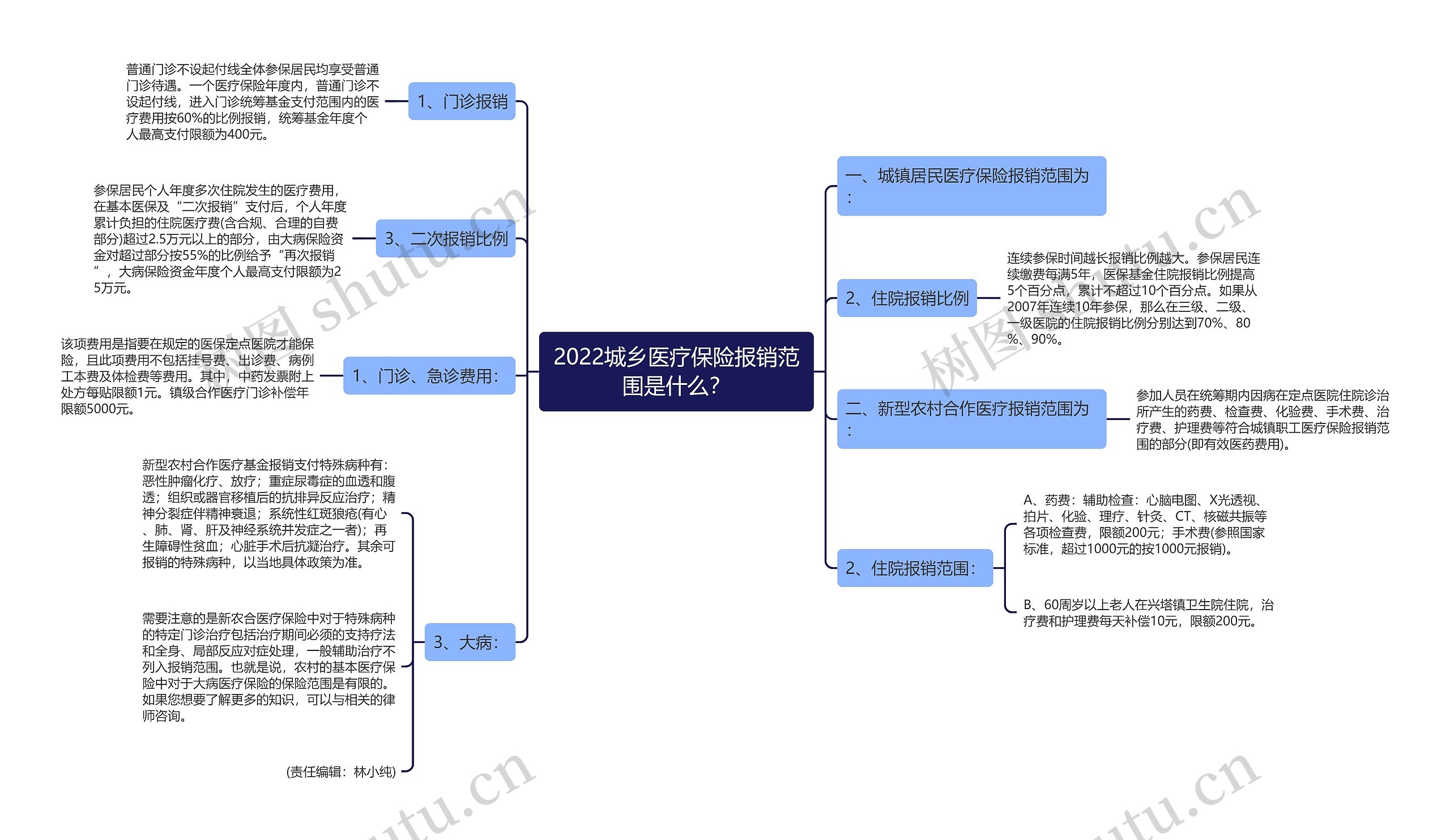 2022城乡医疗保险报销范围是什么？