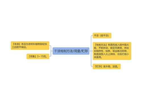 干漆炮制方法/用量/贮存