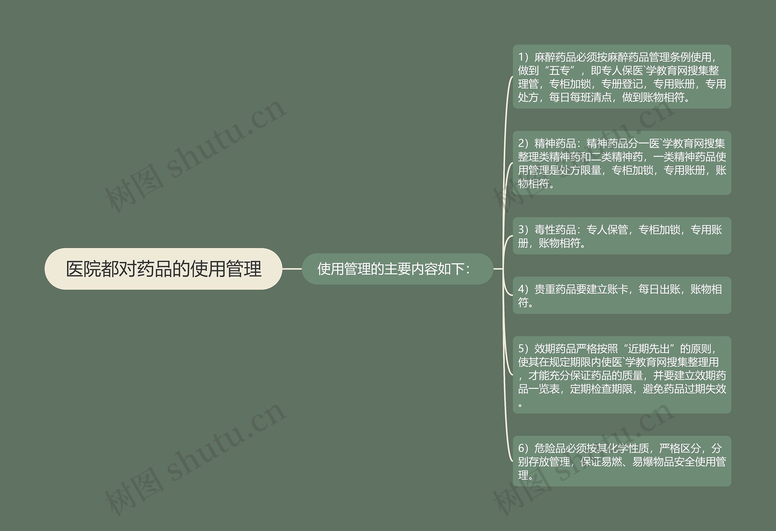 医院都对药品的使用管理