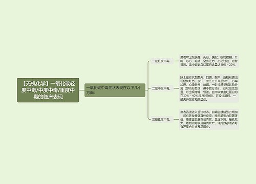 【无机化学】一氧化碳轻度中毒/中度中毒/重度中毒的临床表现