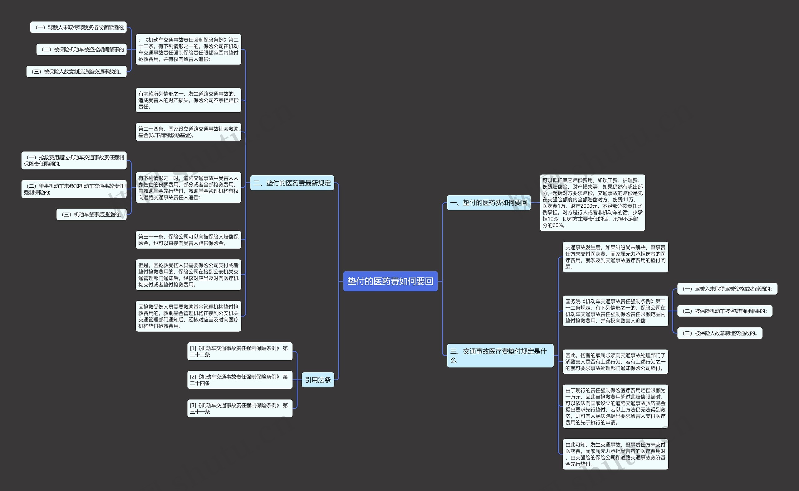 垫付的医药费如何要回思维导图