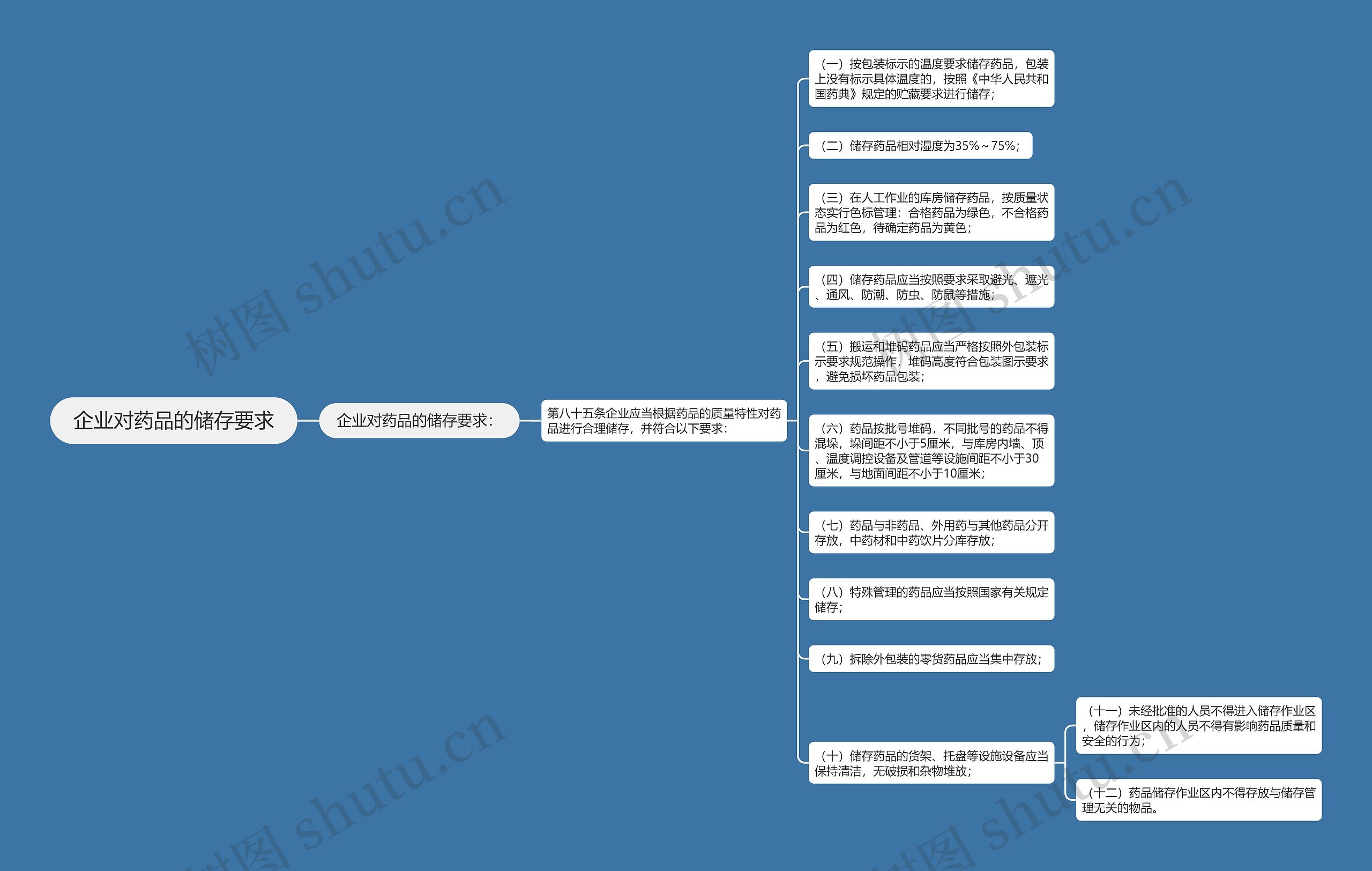 企业对药品的储存要求思维导图