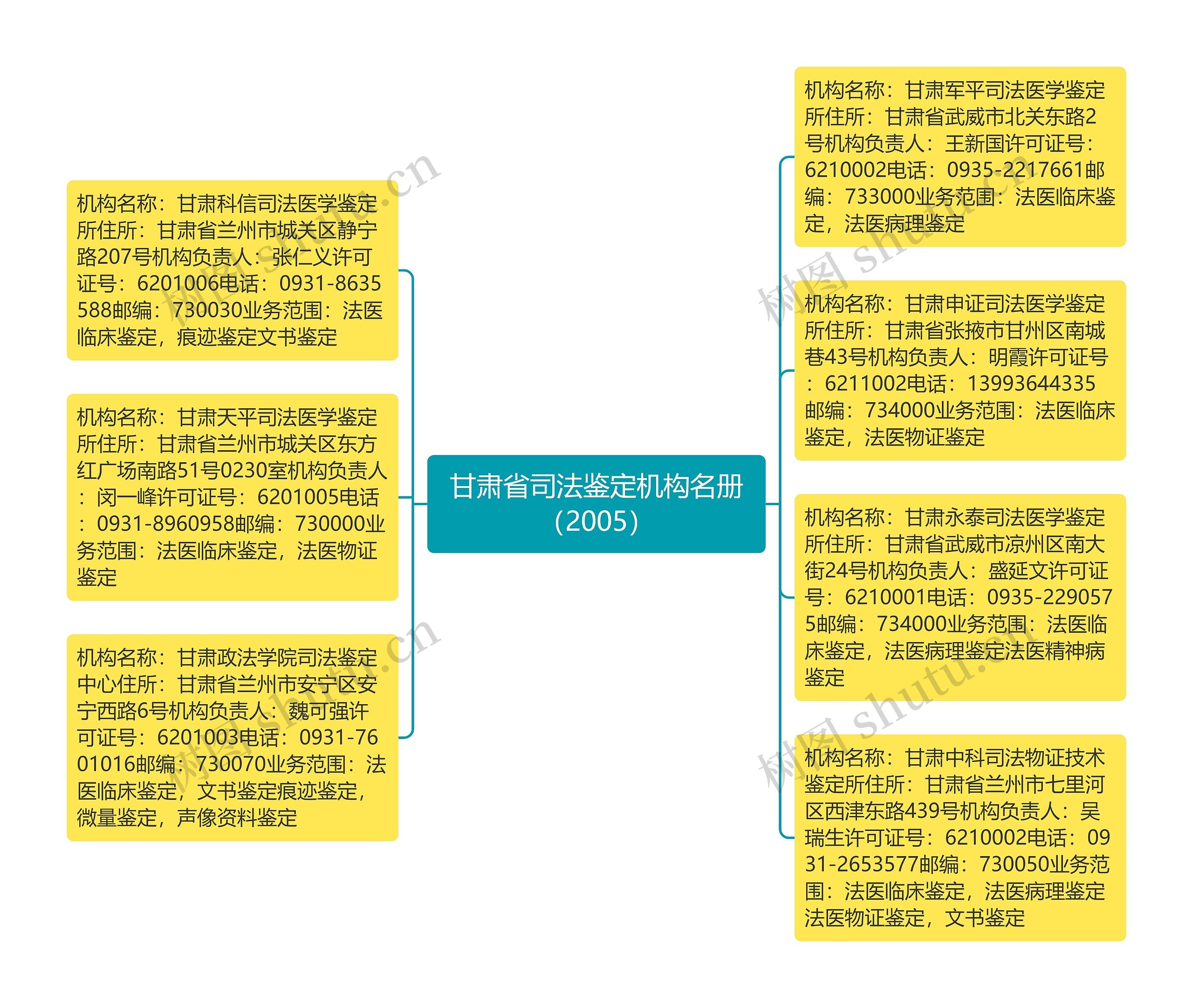 甘肃省司法鉴定机构名册（2005）思维导图