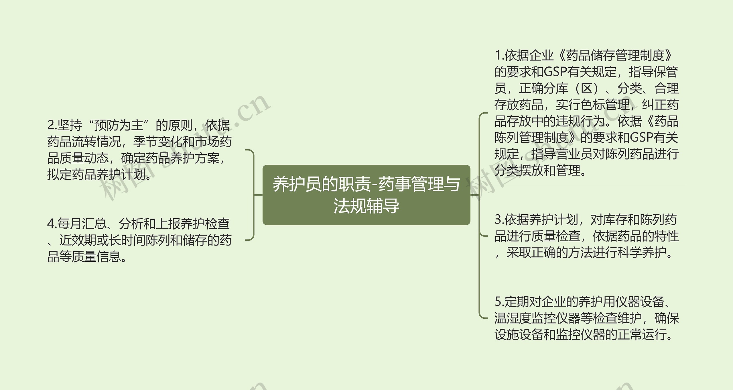 养护员的职责-药事管理与法规辅导 养护员的职责-药事管理与法规辅导