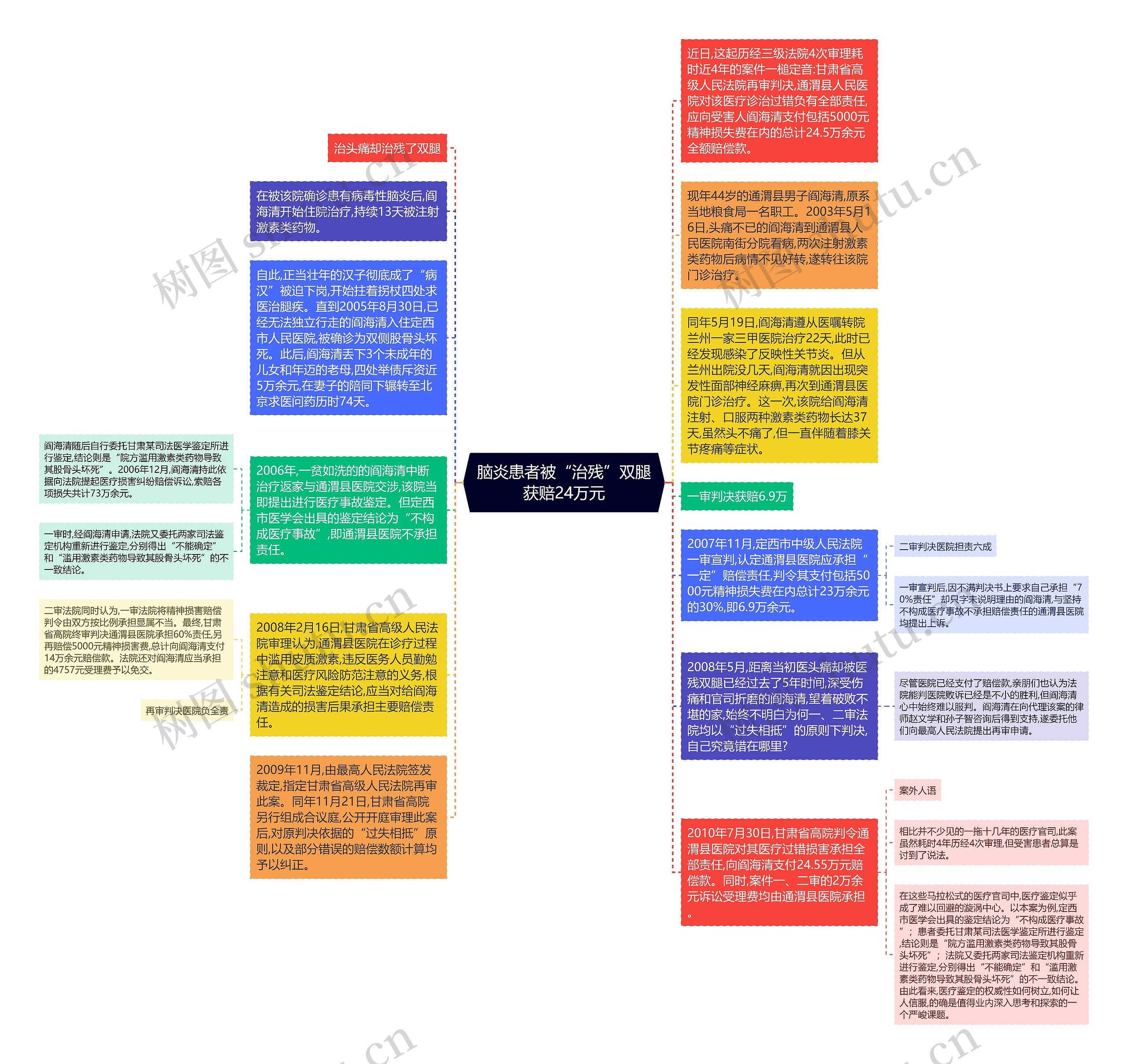 脑炎患者被“治残”双腿获赔24万元思维导图