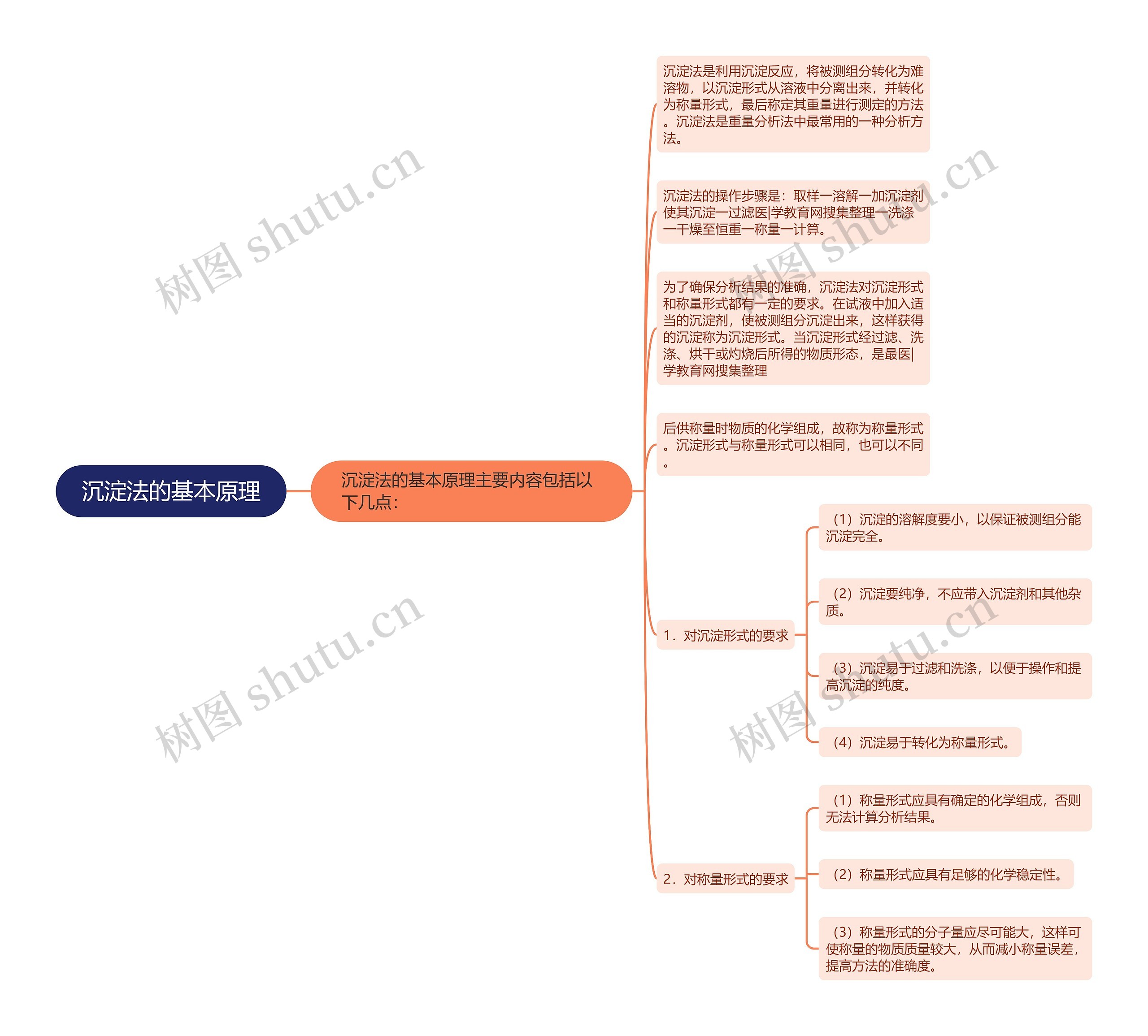 沉淀法的基本原理思维导图