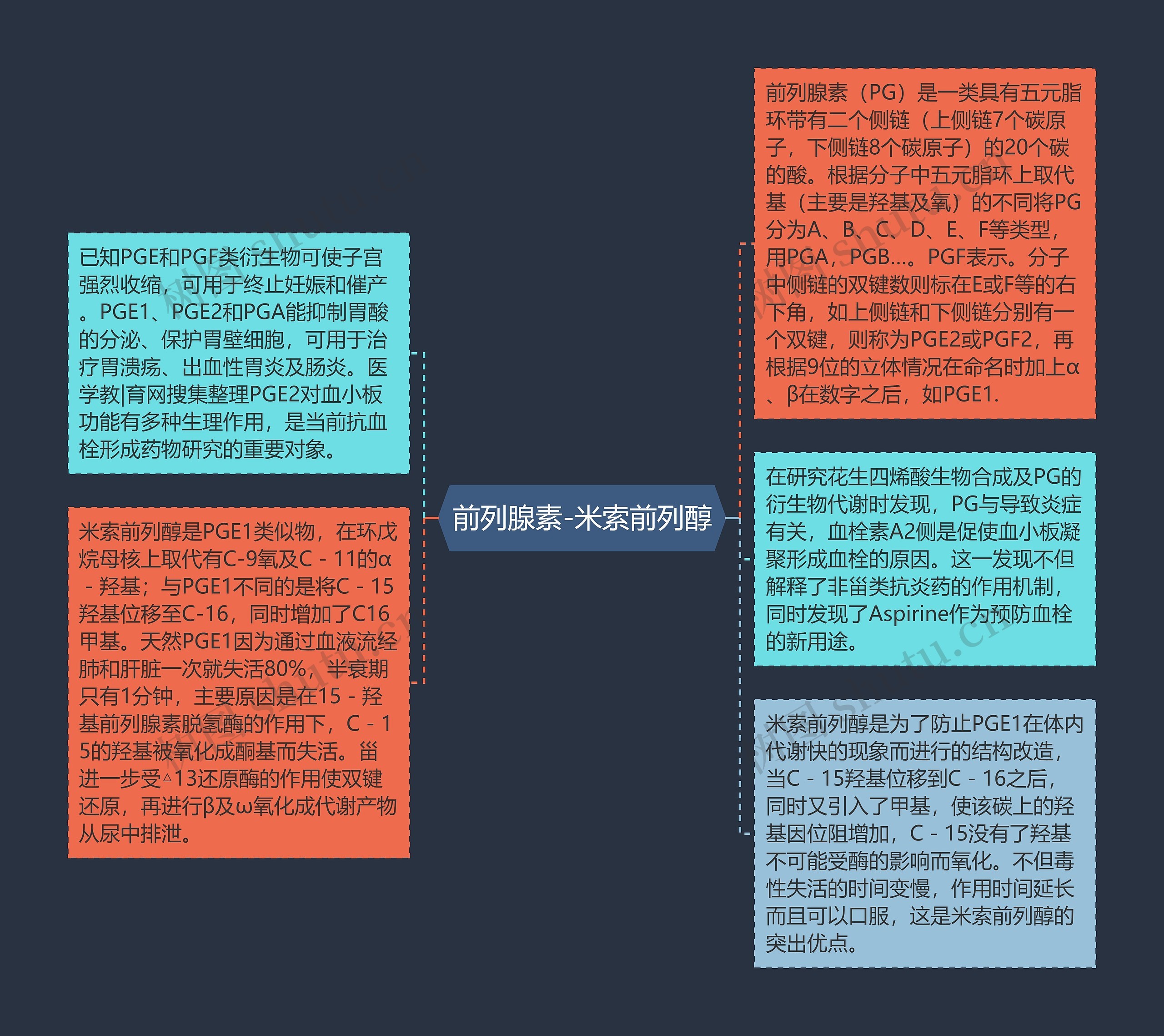 前列腺素-米索前列醇思维导图