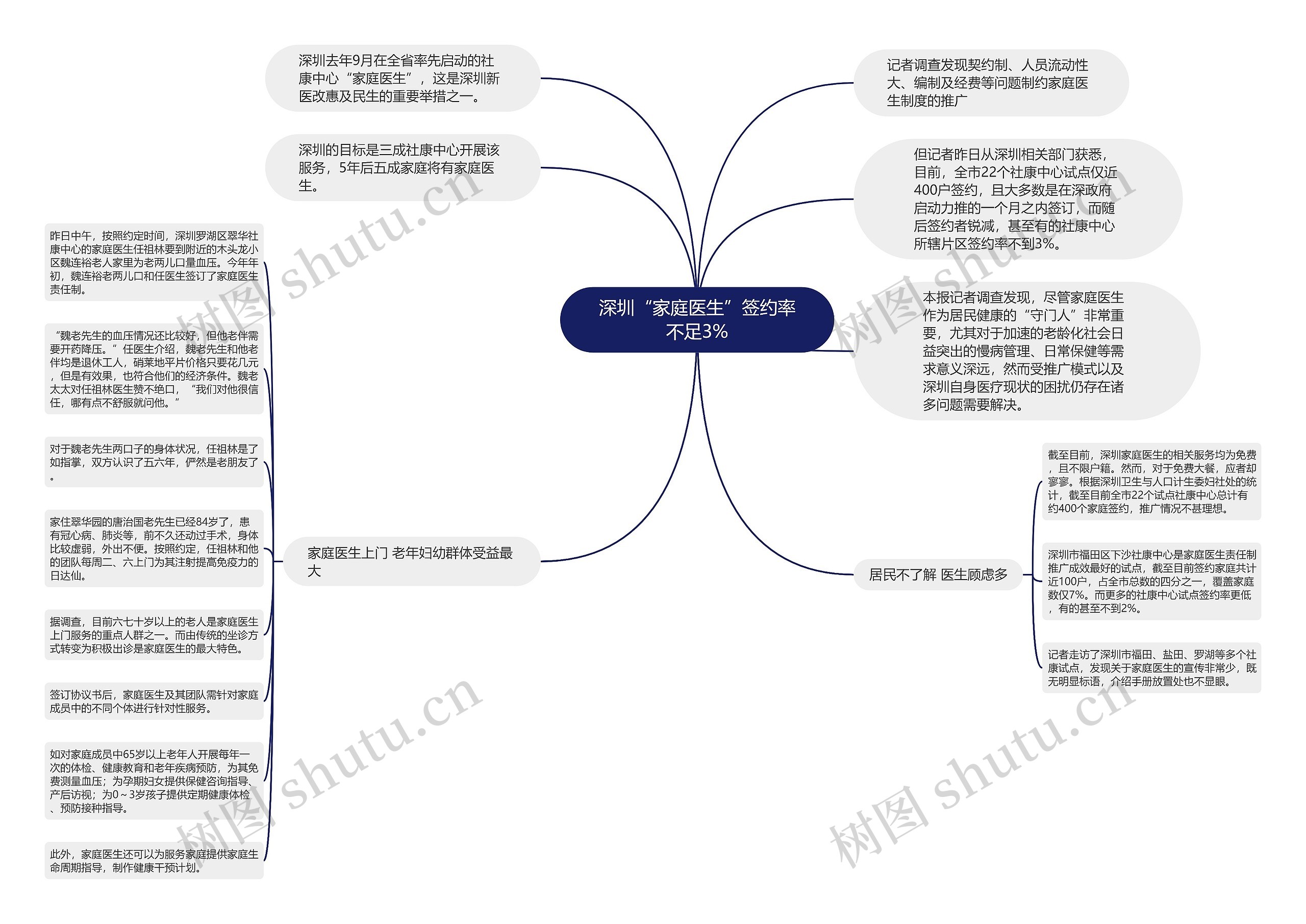 深圳“家庭医生”签约率不足3%思维导图