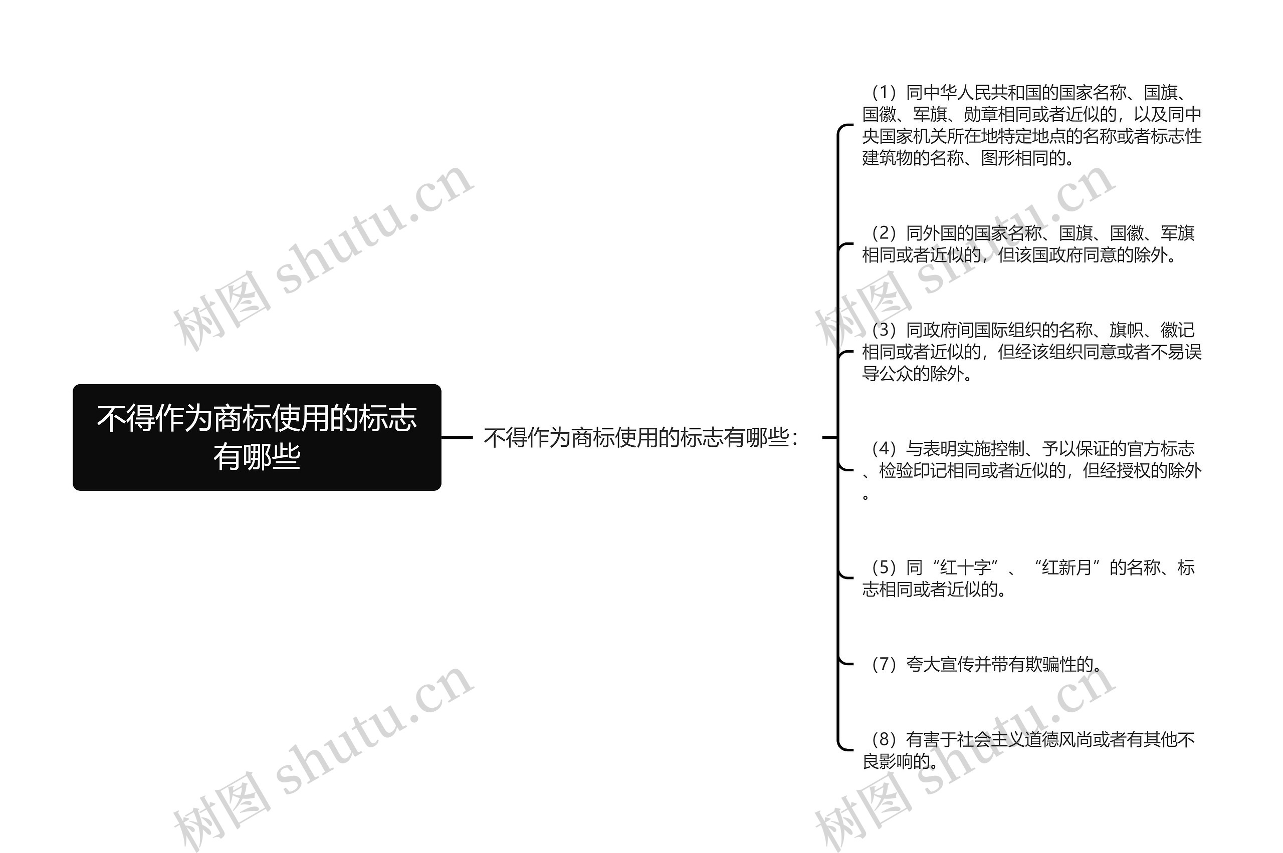 不得作为商标使用的标志有哪些思维导图