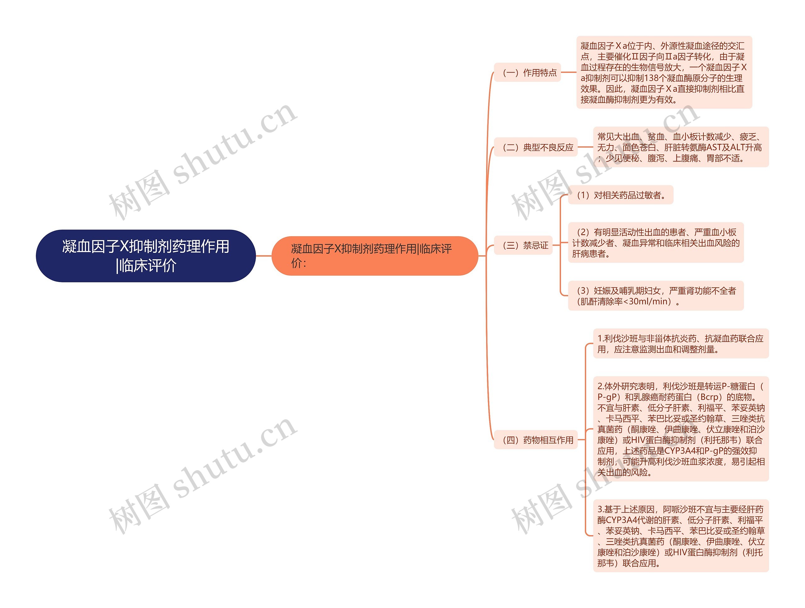 凝血因子X抑制剂药理作用|临床评价思维导图