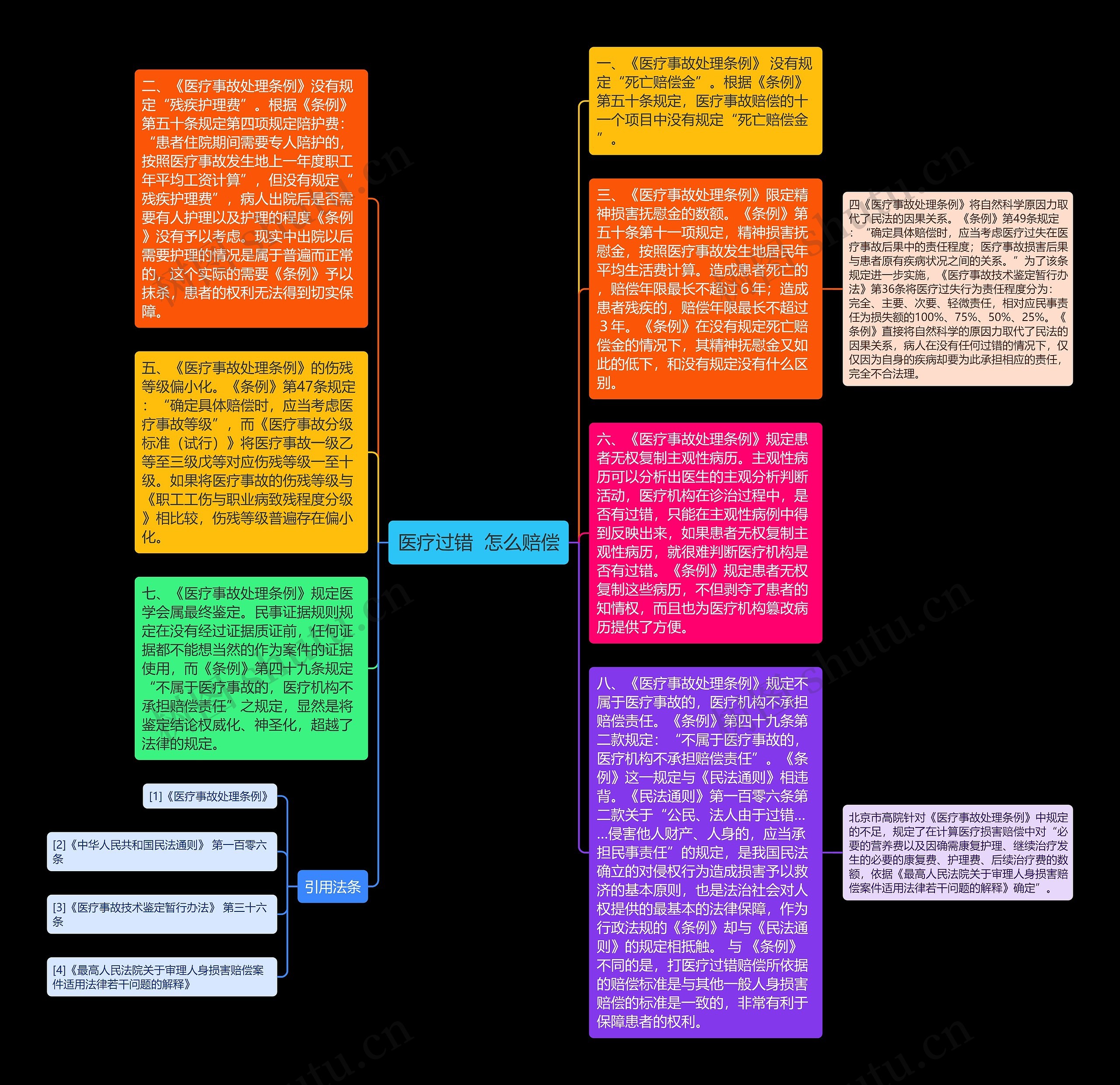 医疗过错  怎么赔偿思维导图