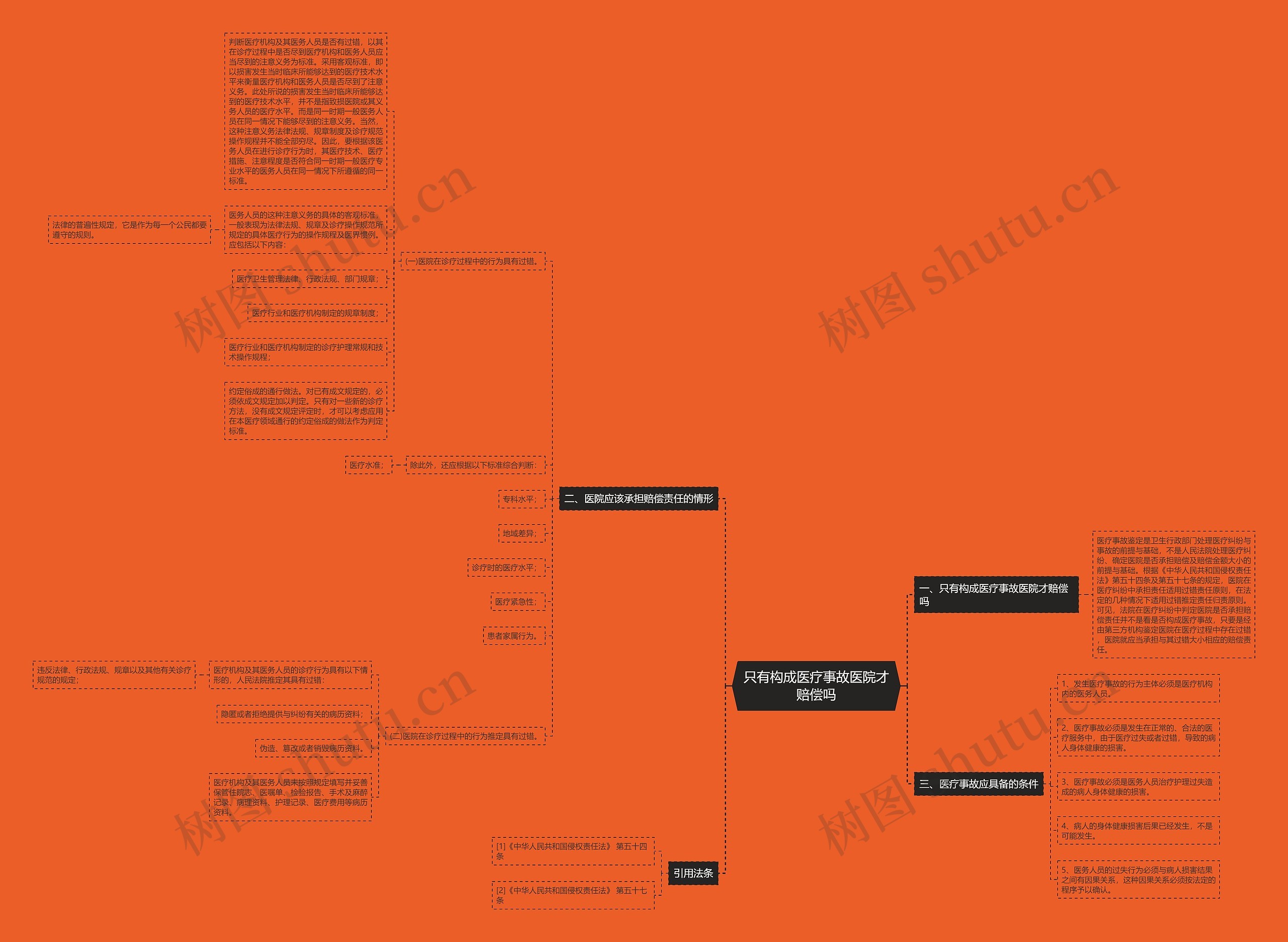 只有构成医疗事故医院才赔偿吗思维导图