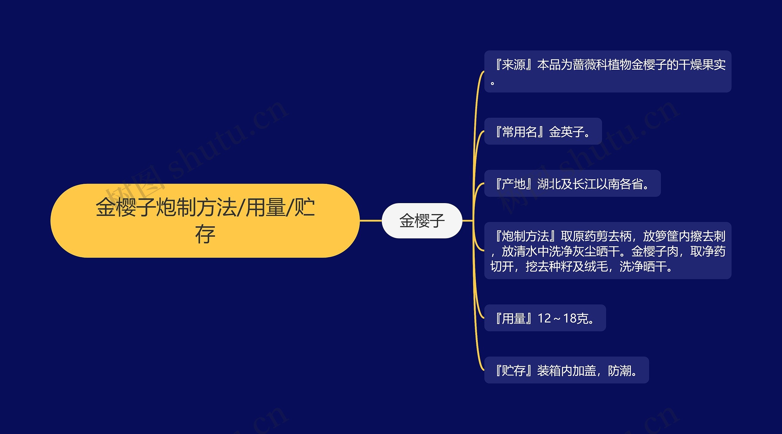 金樱子炮制方法/用量/贮存