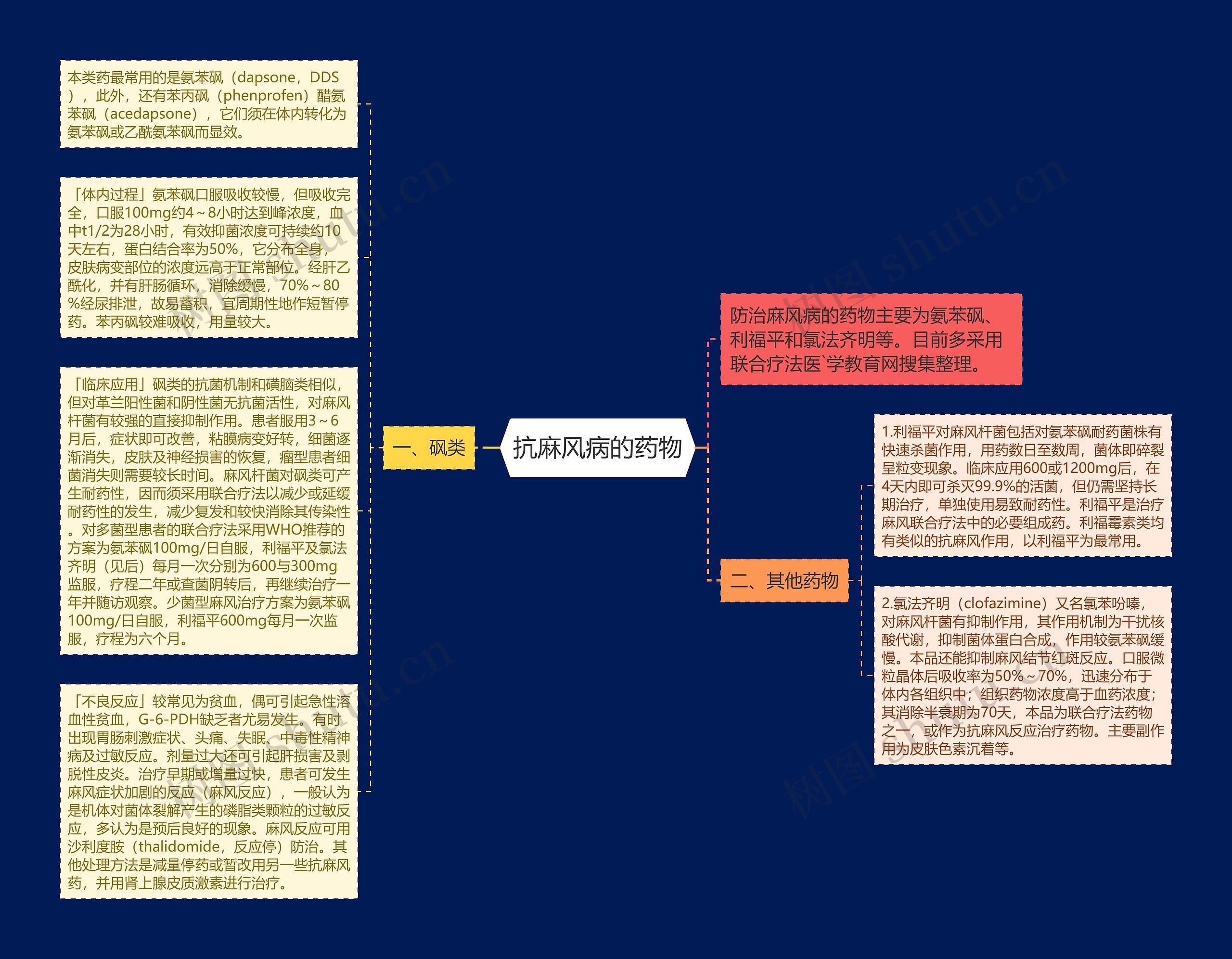 抗麻风病的药物思维导图