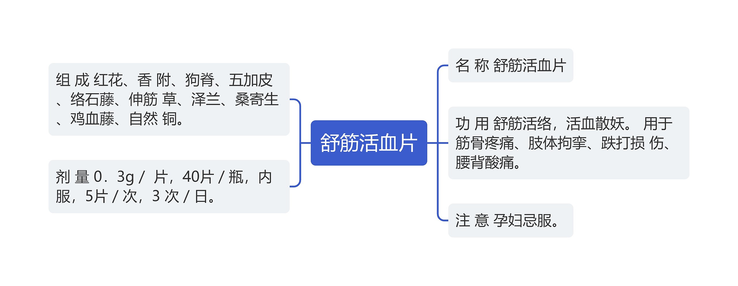 舒筋活血片思维导图