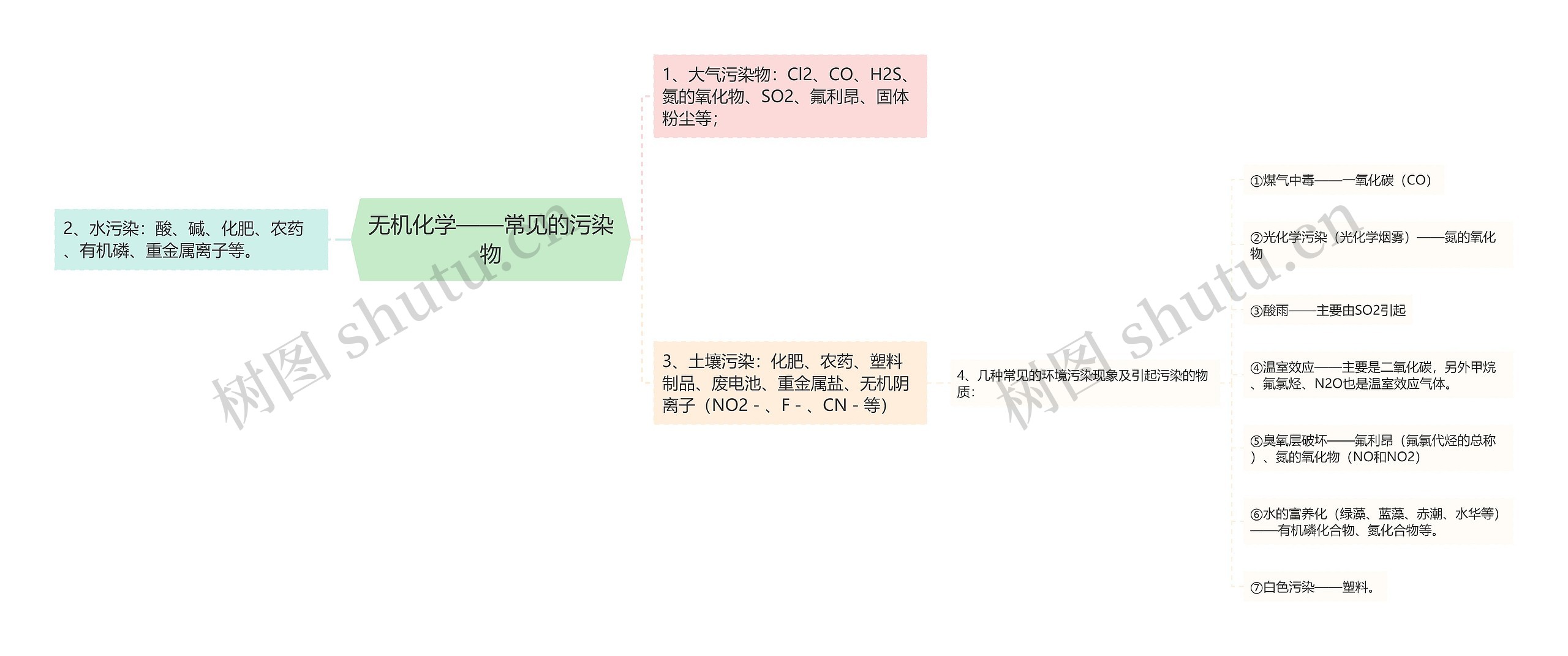 无机化学——常见的污染物思维导图